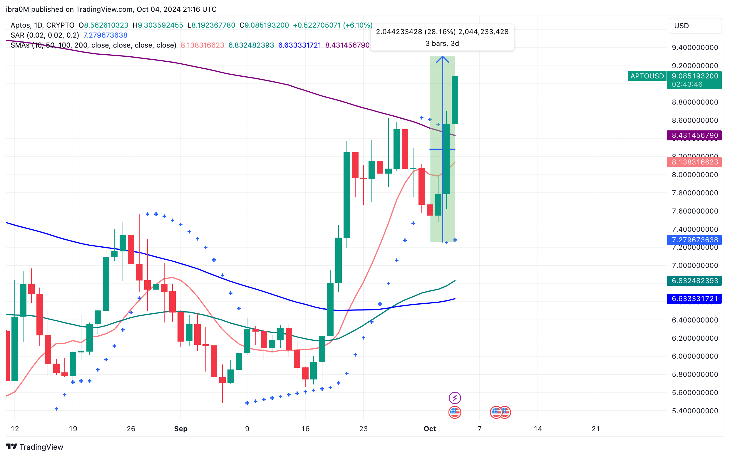 Aptos (APT) Price Analysis | APTUSD | TradingView