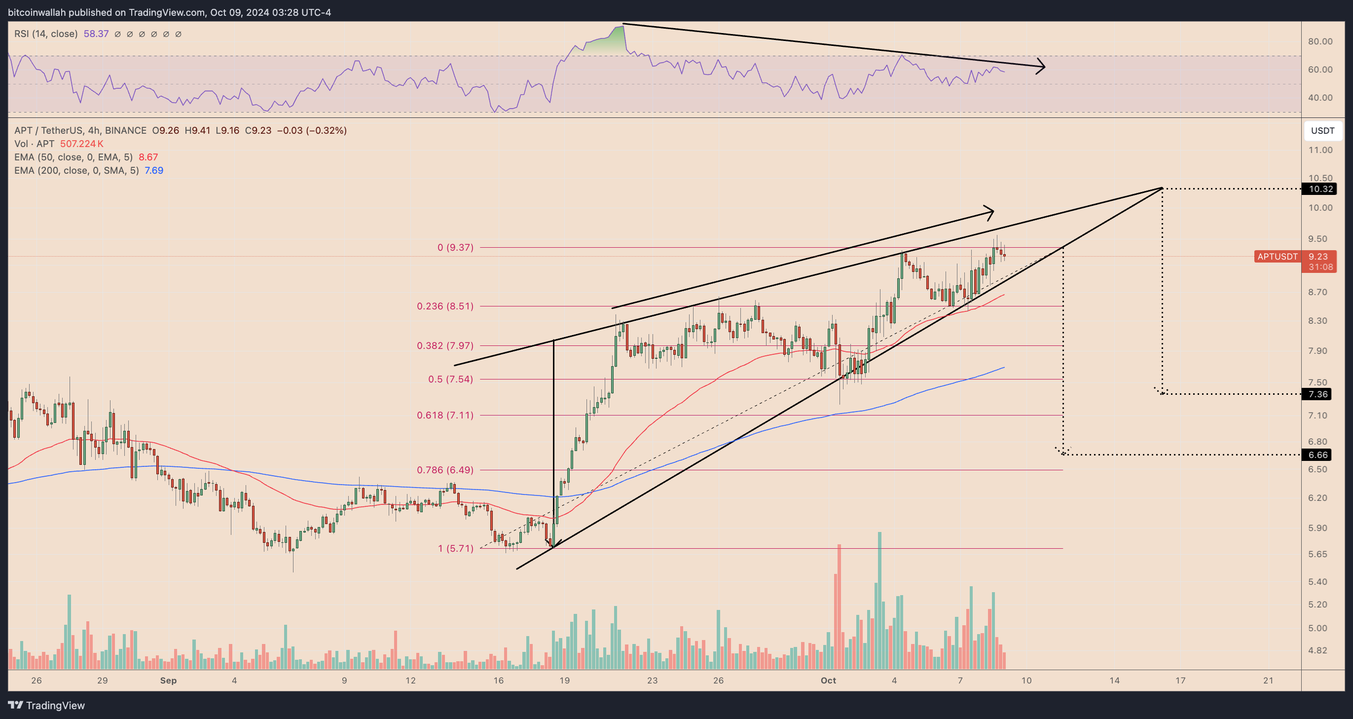 APTUSDT four-hour price chart