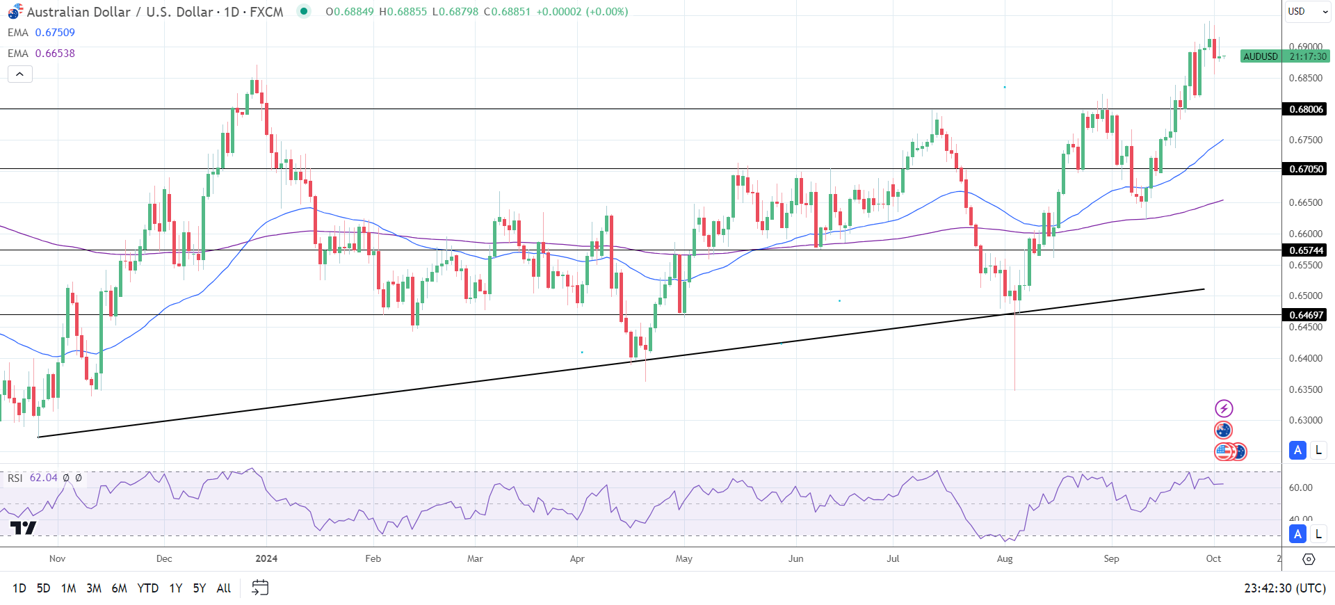 AUD/USD Daily Forecast