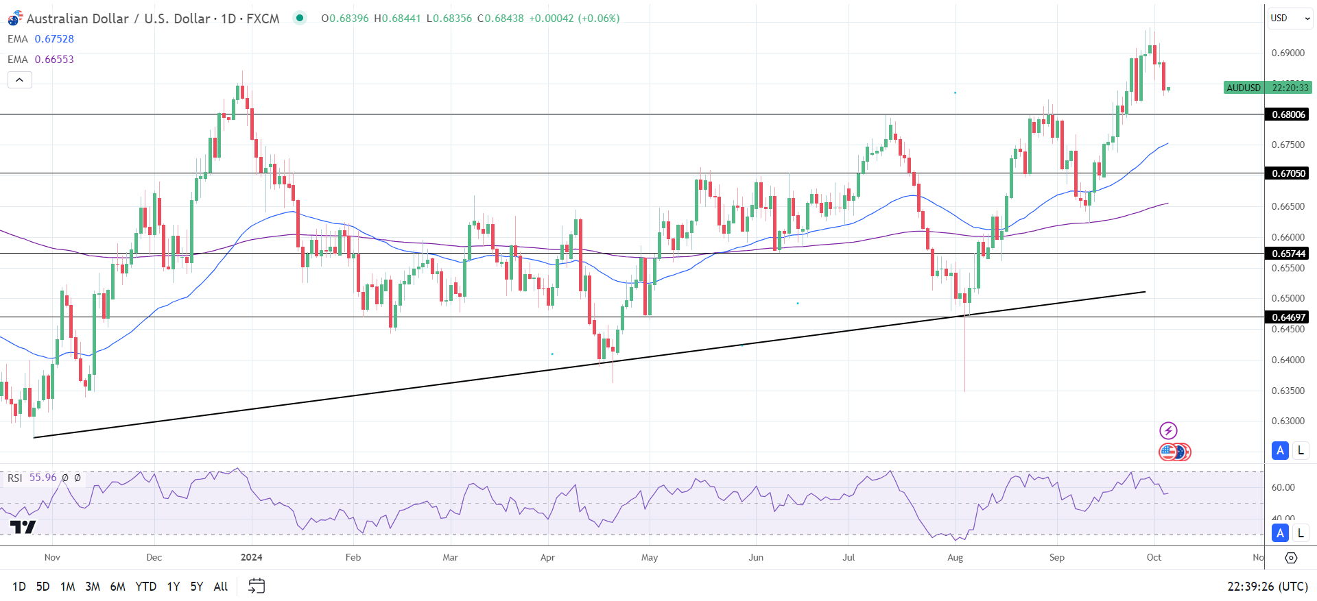 AUD/USD daily chart sends bullish price signals.