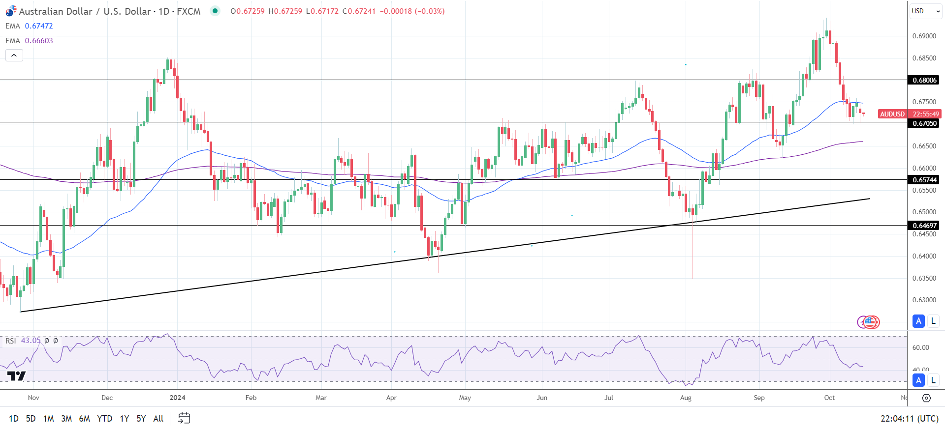 AUD/USD daily chart sends bearish near-term price signals.