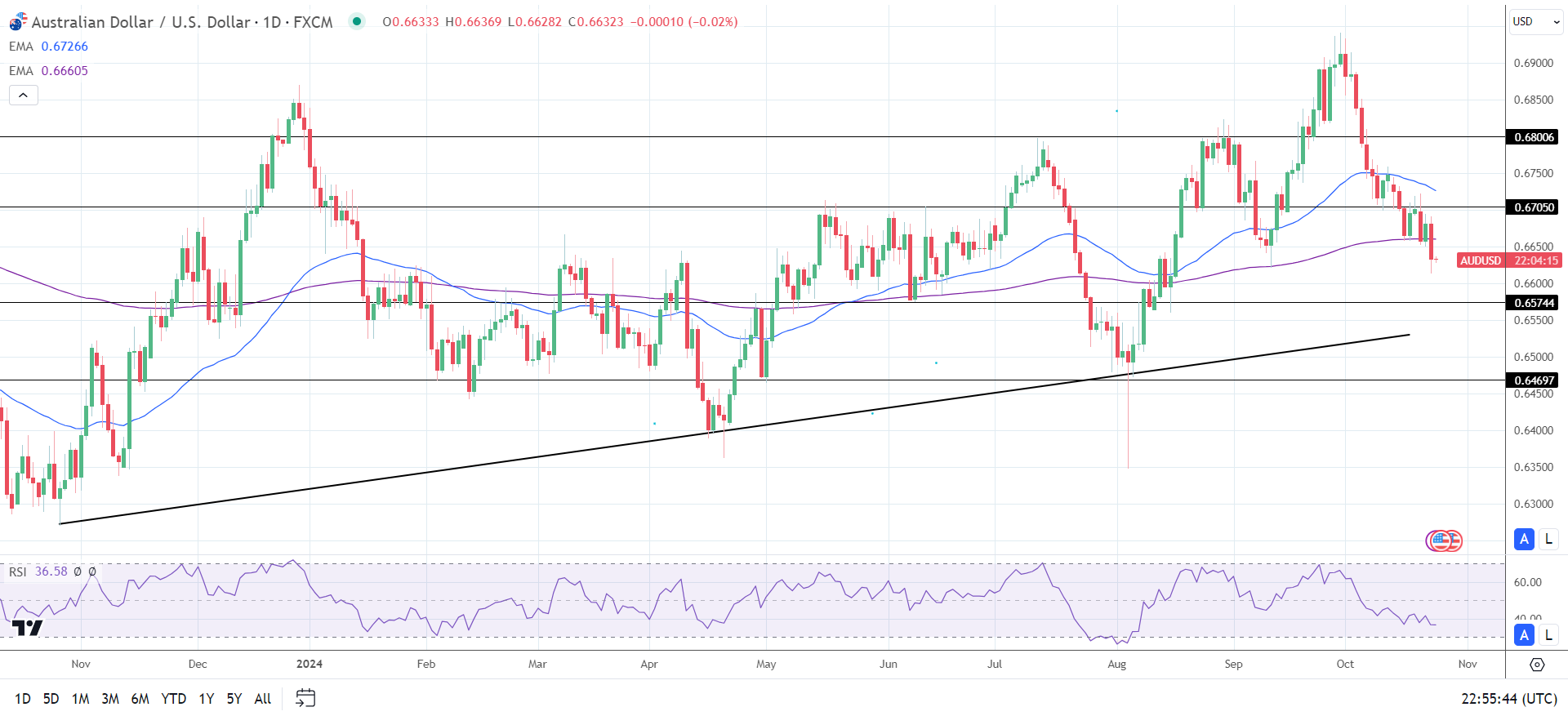 AUD/USD Daily Chart send bearish price signals.