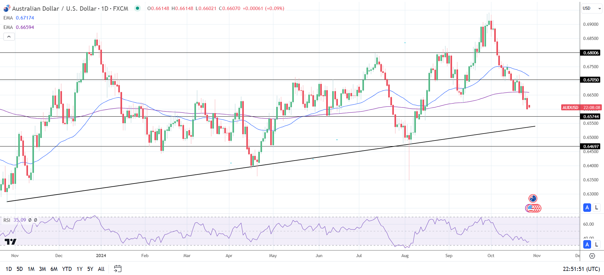 AUD/USD daily chart sends bearish price signals.