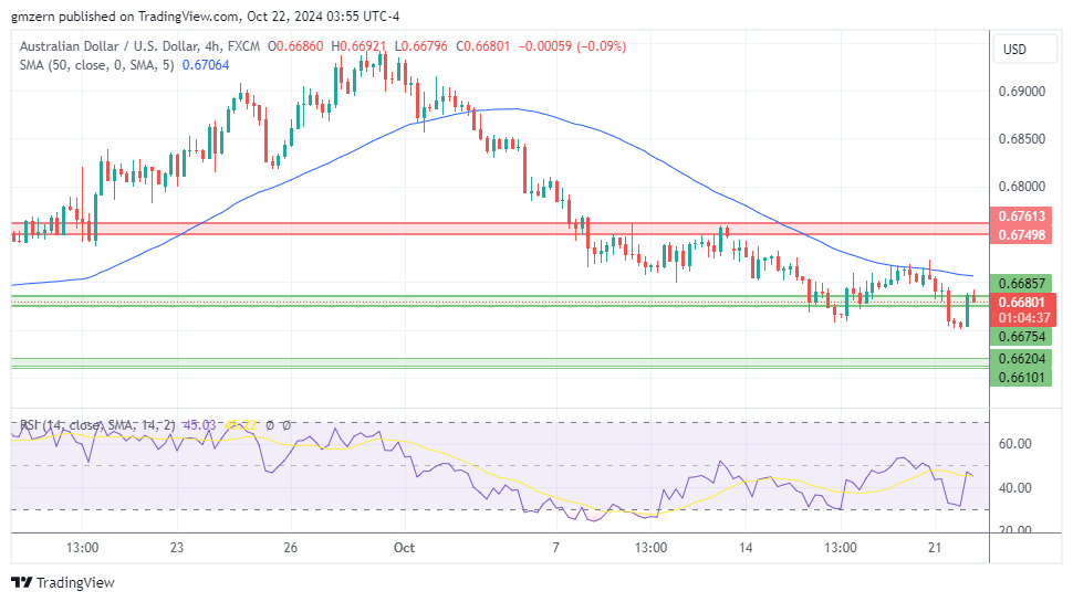 AUD/USD