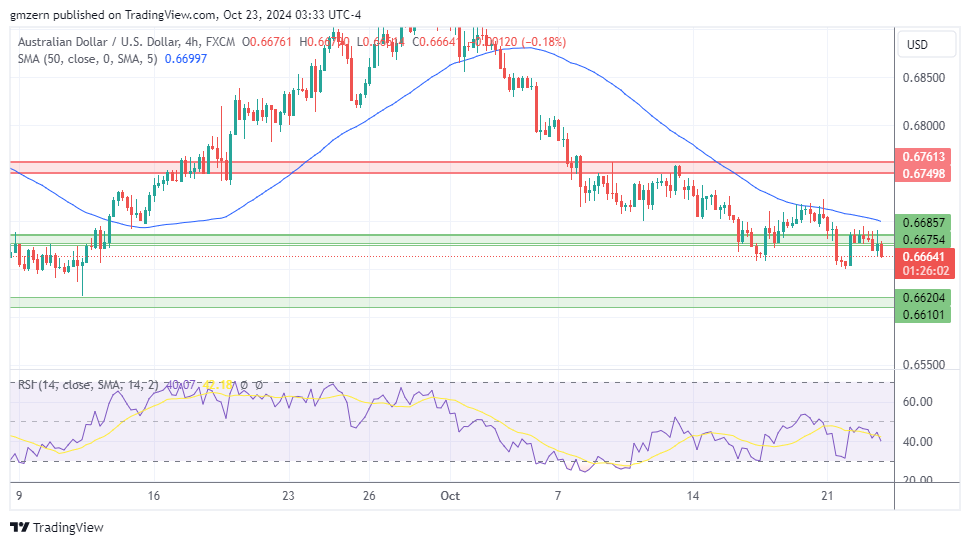 AUD/USD