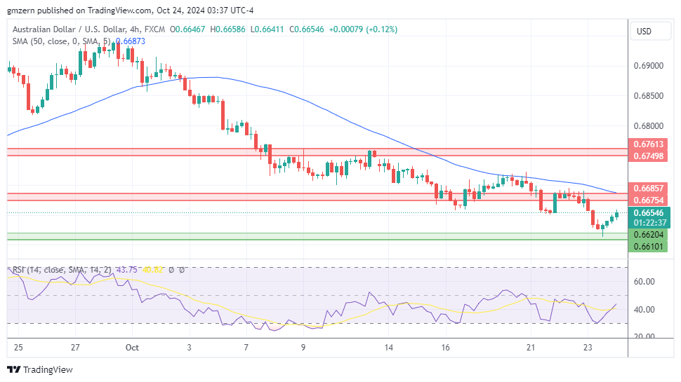 AUD/USD