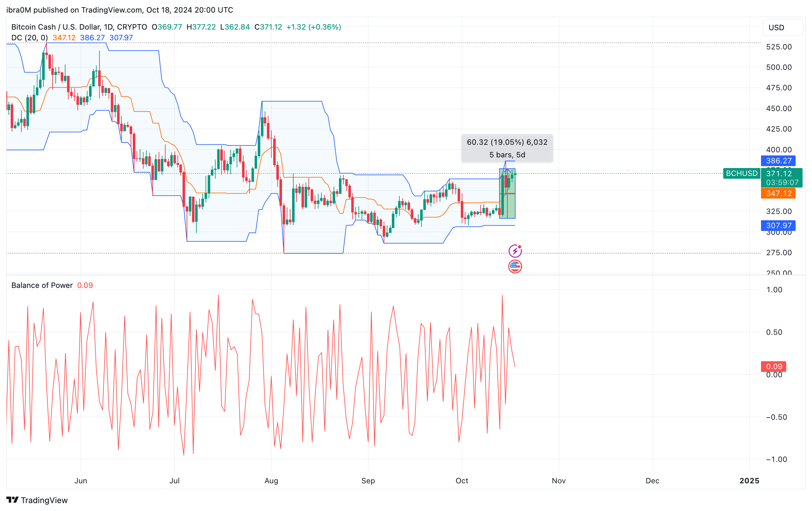 Technical Analysis: BCH/USD October 2024 Outlook