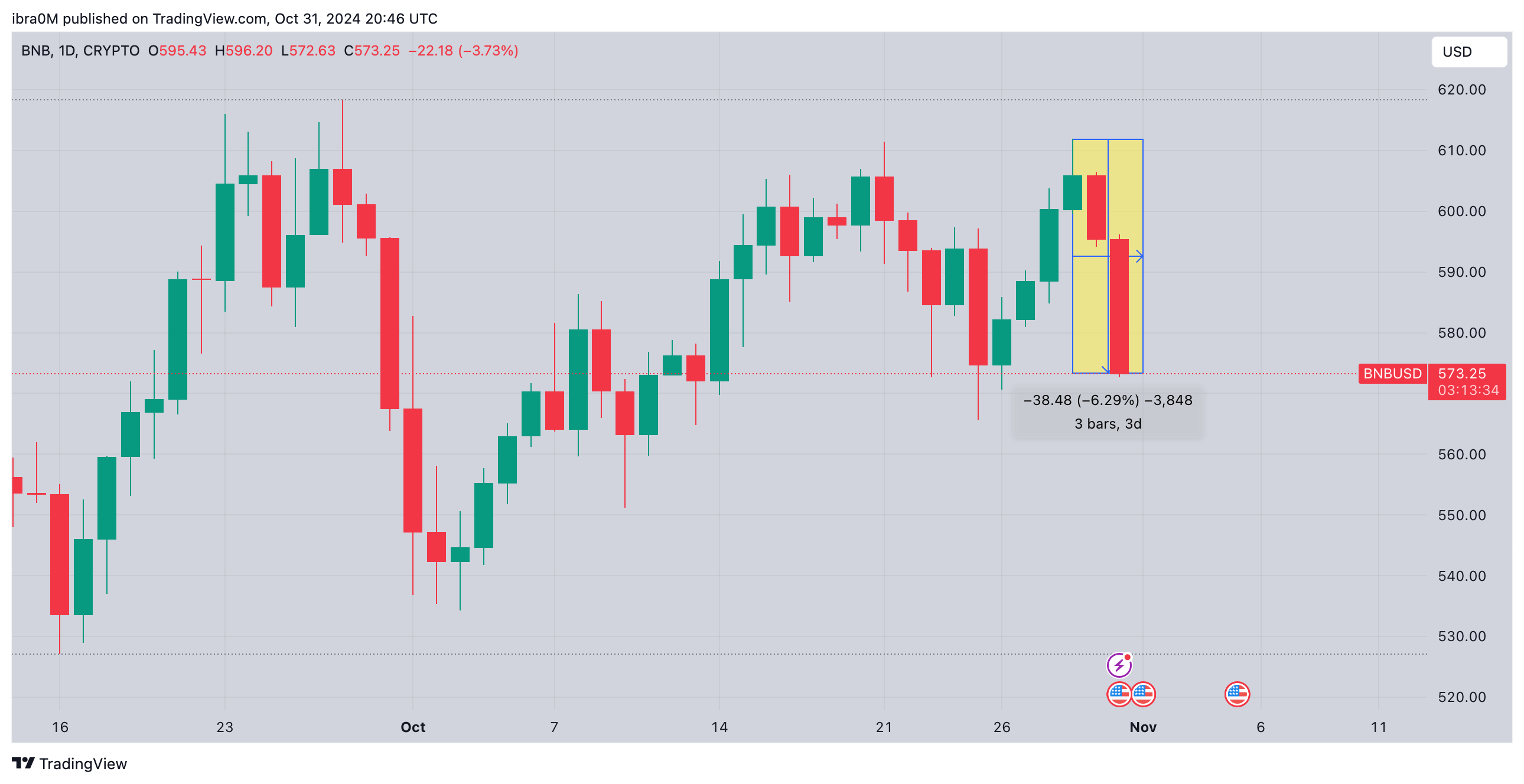 BNB Price Forecast | BNBUSD