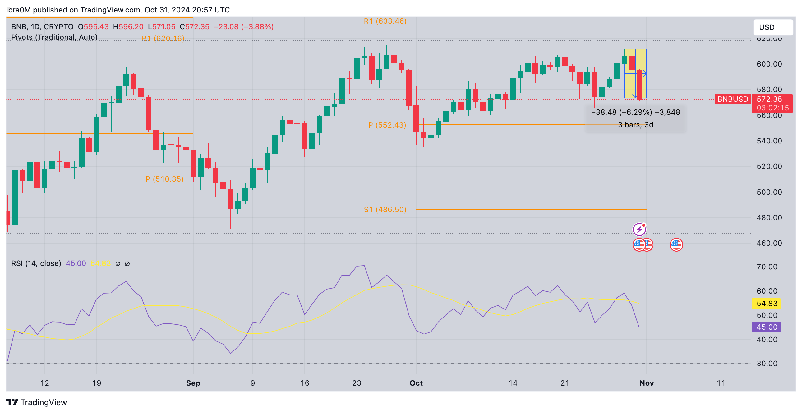 BNB Price Forecast | BNBUSD