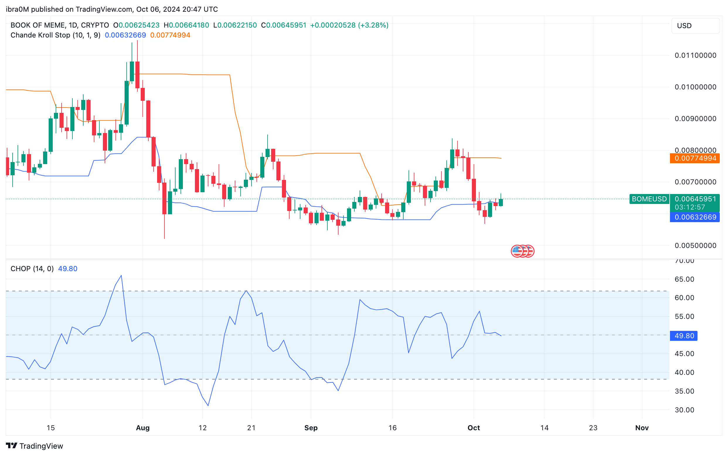 Book of Meme (BOME) Price Forecast | BOMEUSD