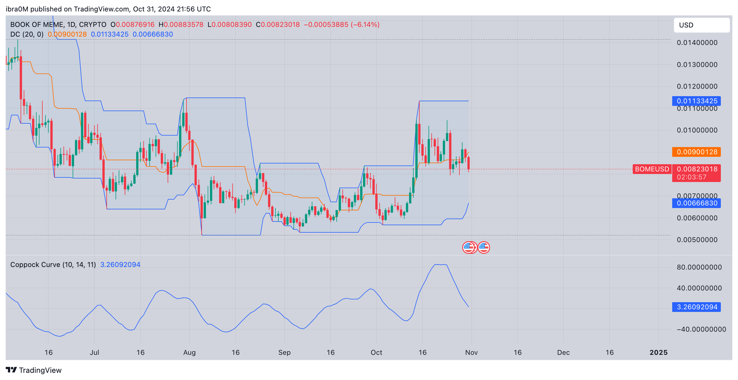 Book of Meme Price Forecast | BOMEUSD&nbsp;