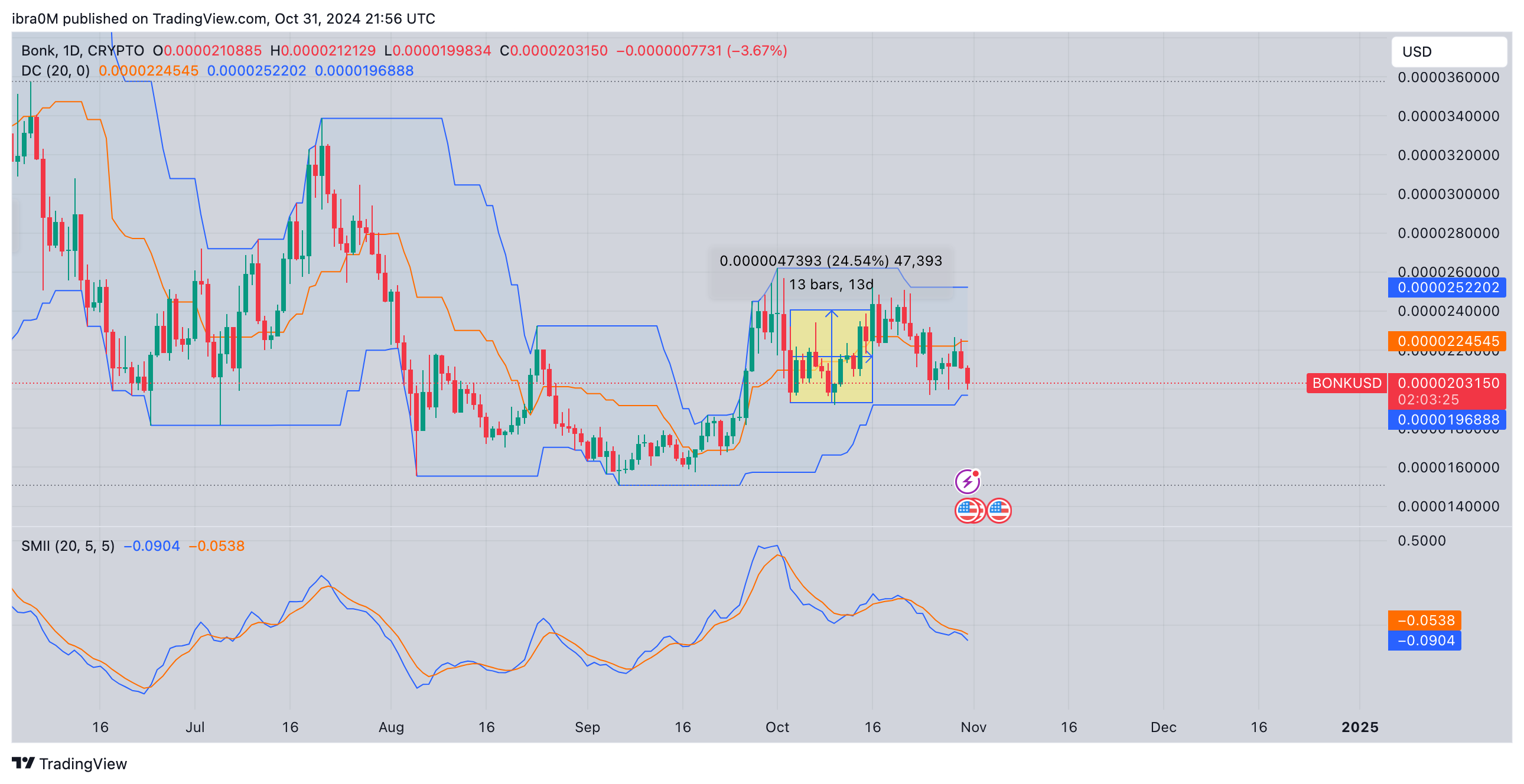 BONK Price Forecast | BONKUSD