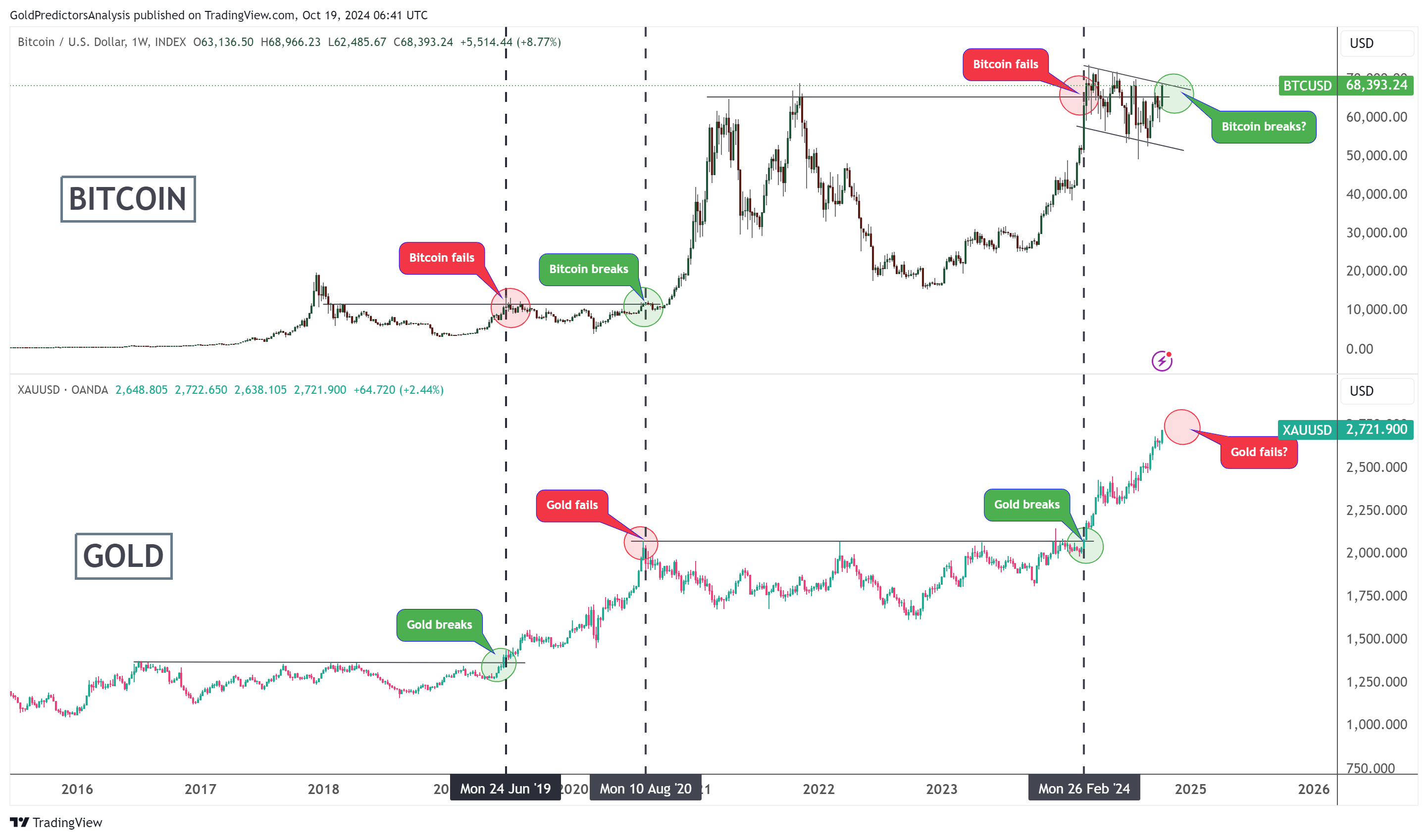 gold and bitcoin