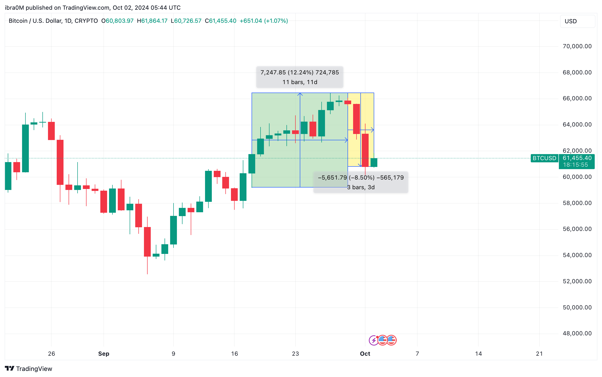 Bitcoin Price dips 8.5% amid Middle East Crisis |BTCUSD | TradingView