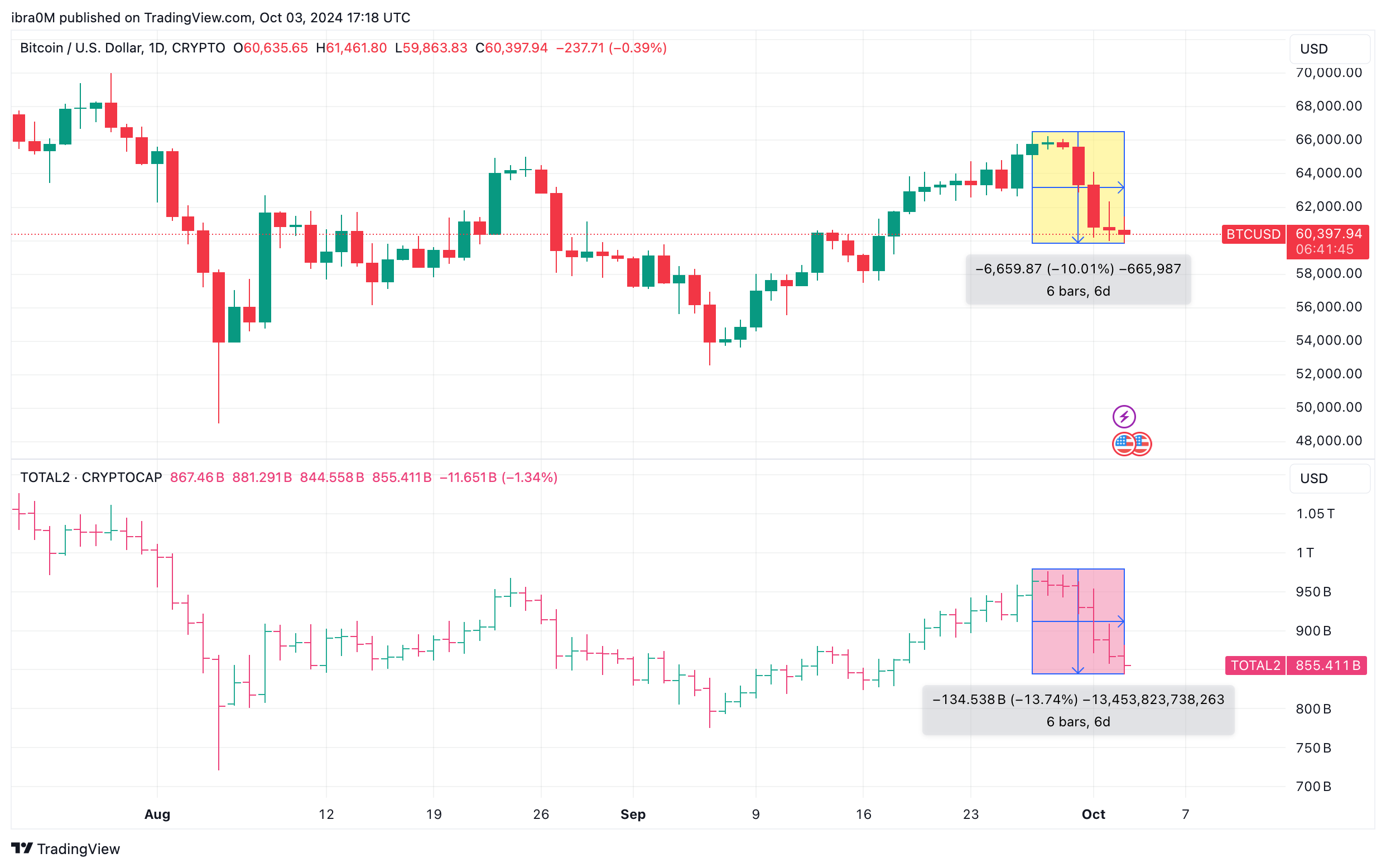 Bitcoin Price Analysis, Oct 3 2024 | TradingView 