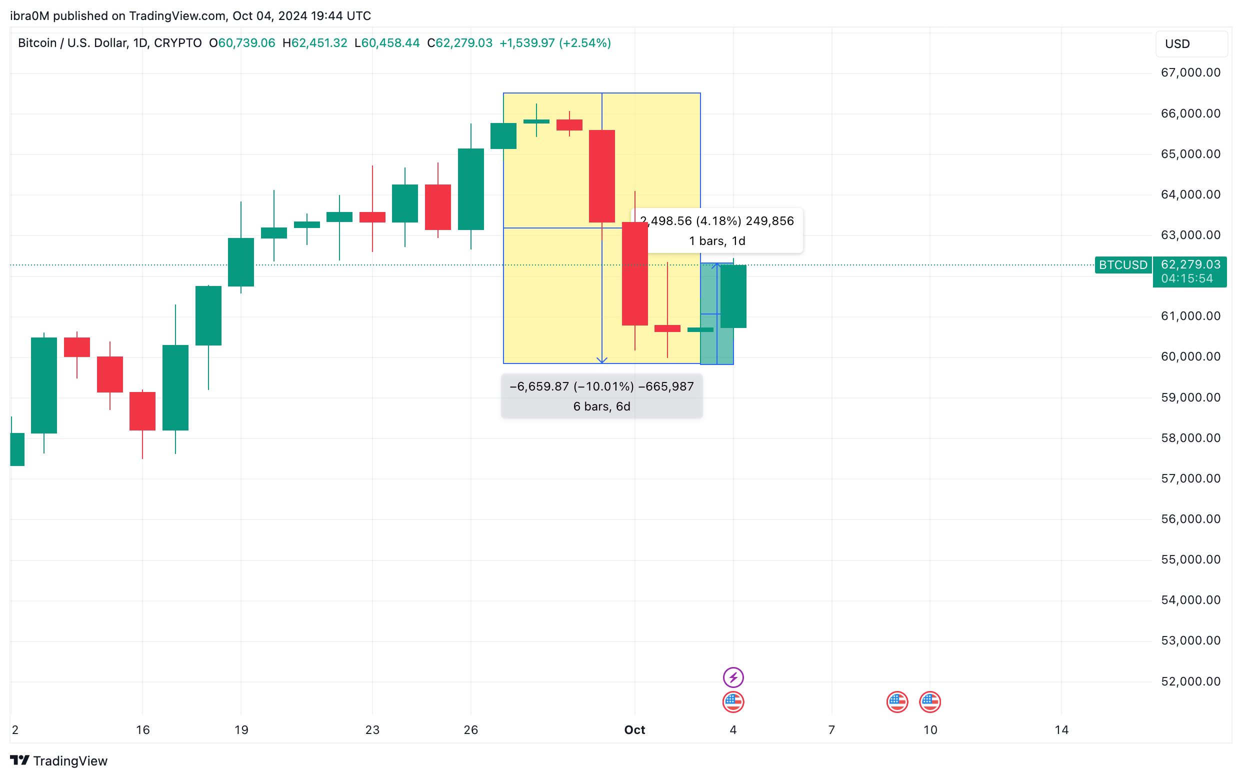 Bitcoin Price Prediction ahead of HBO Documentary on Satoshi Nakamoto | BTCUSD