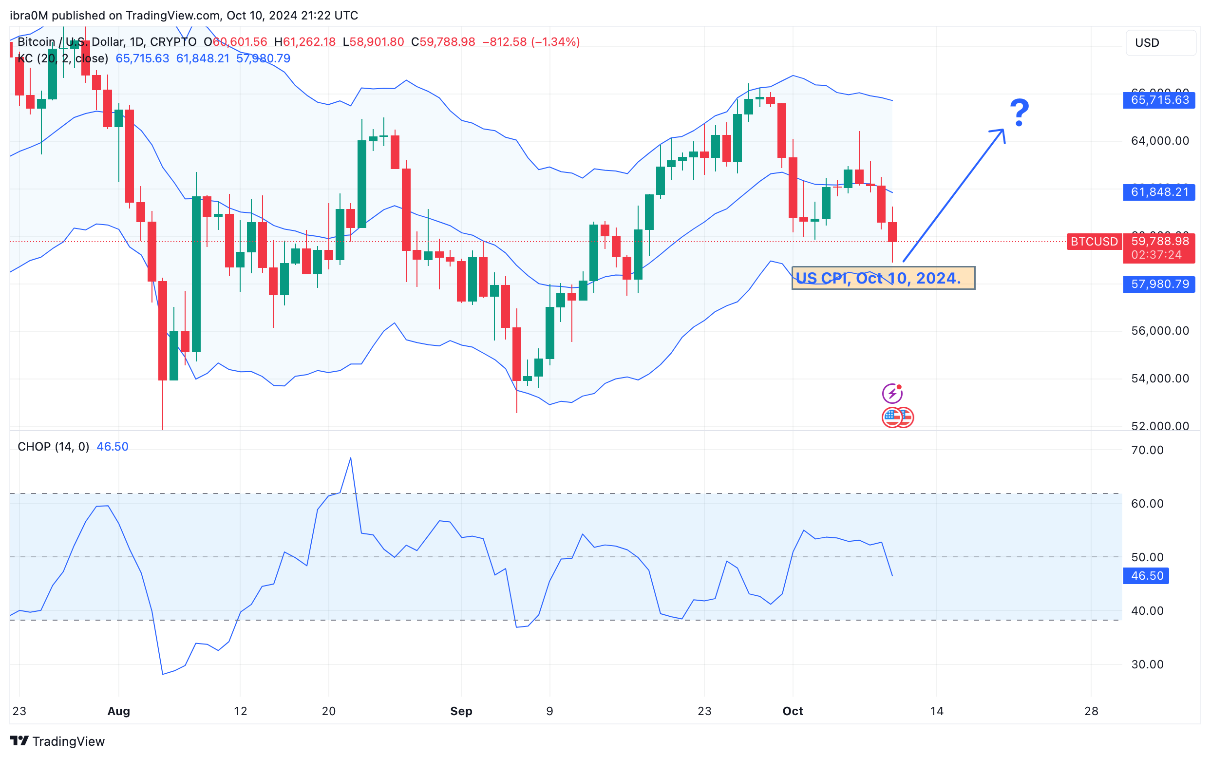 Pronóstico del precio de Bitcoin | BTCUSD