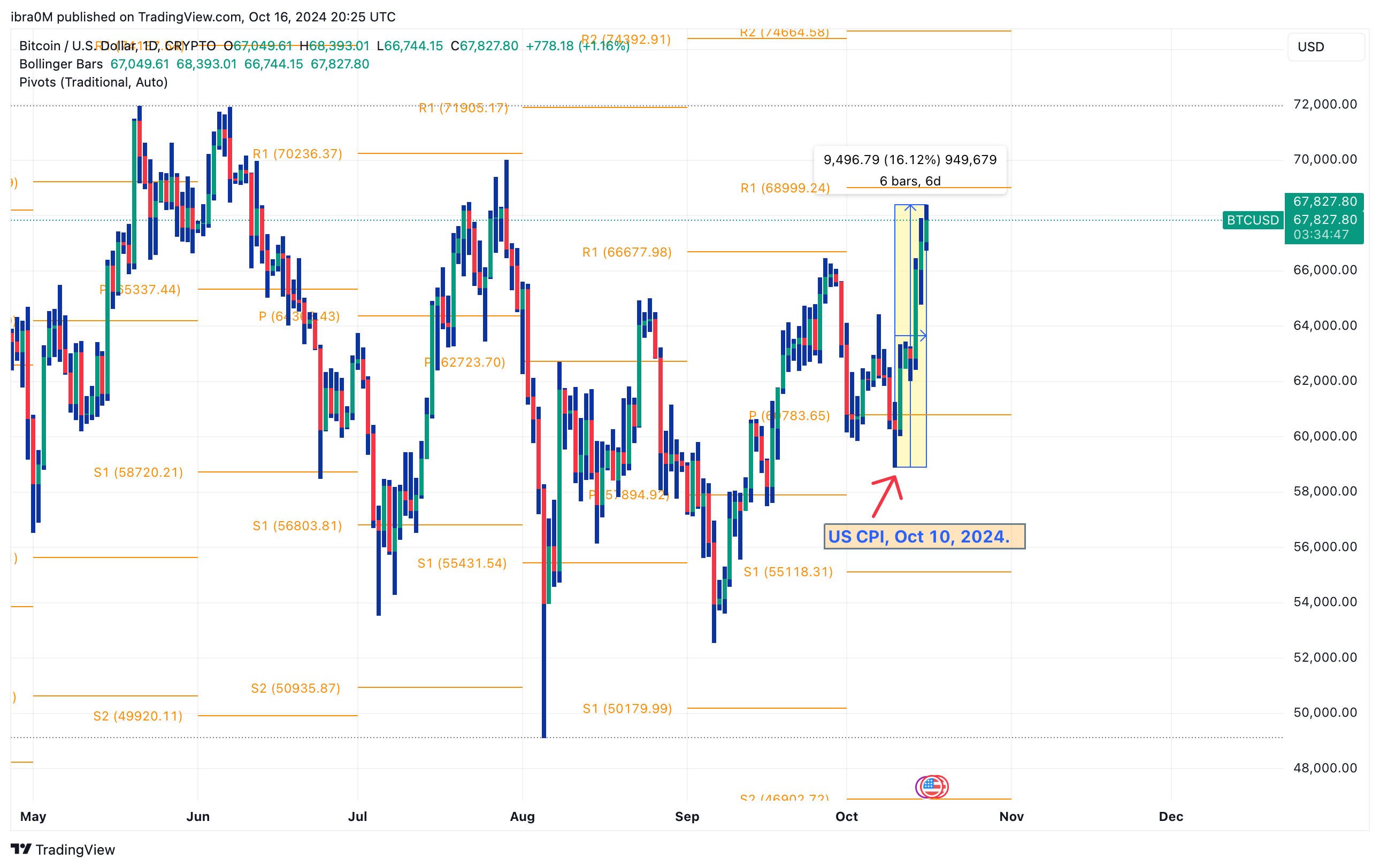 Bitcoin Price Prediction | BTCUSD