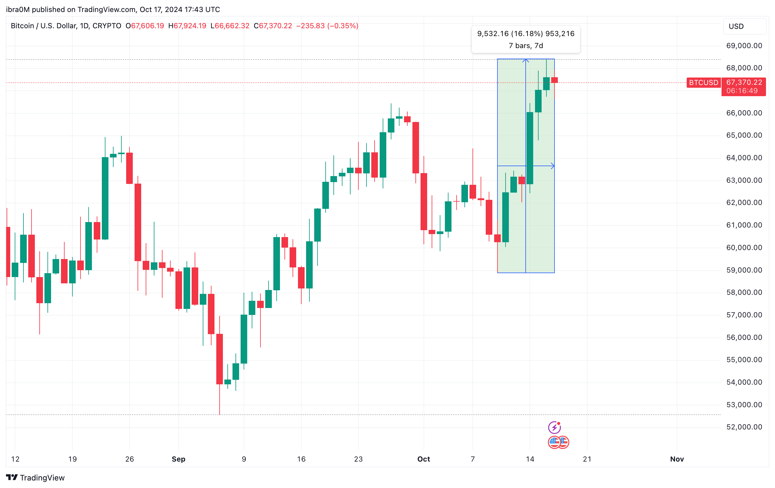 Bitcoin Price Analysis (BTCUSD) | TradingView