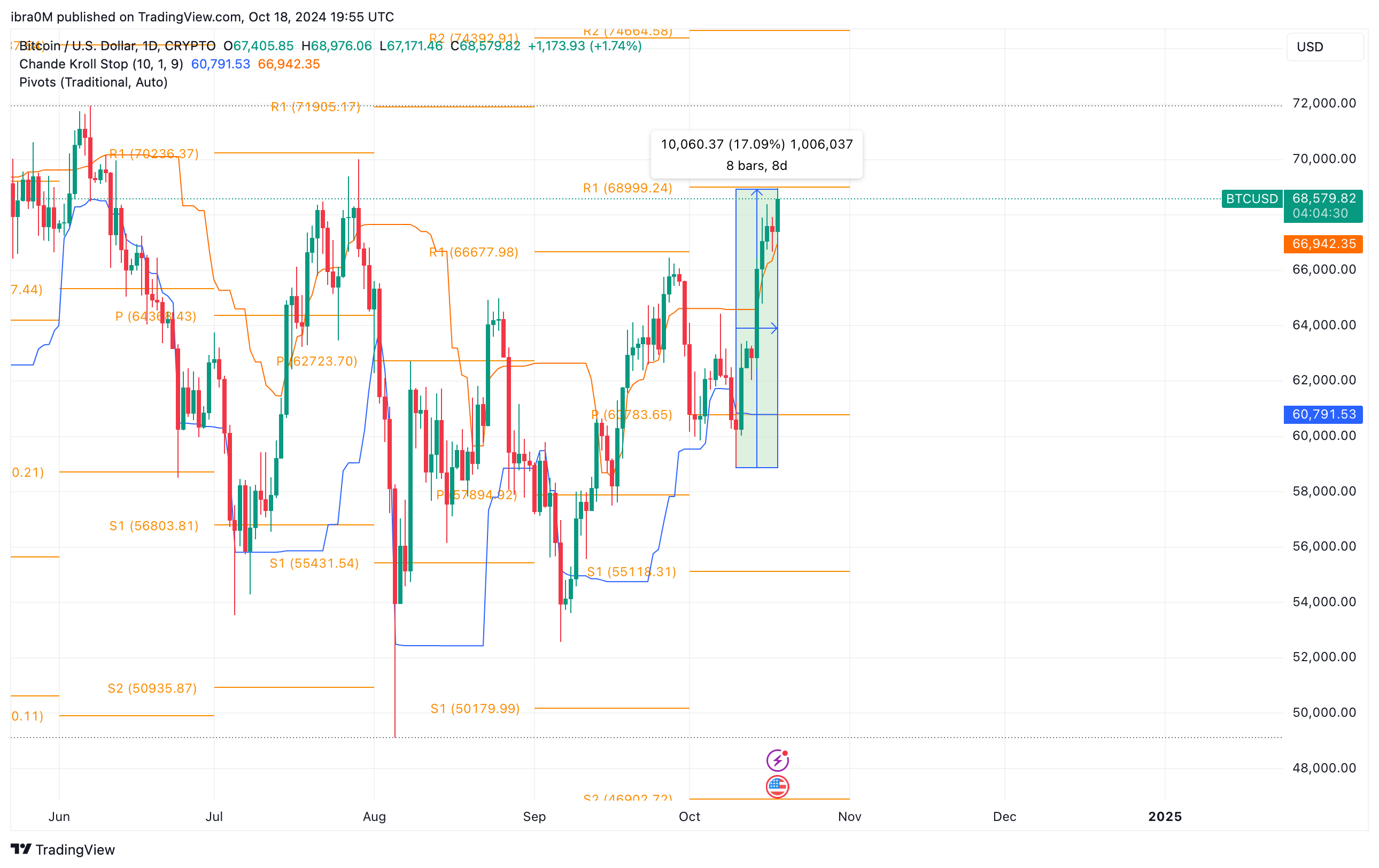 Bitcoin Price Forecast | BTCUSD | TradingView