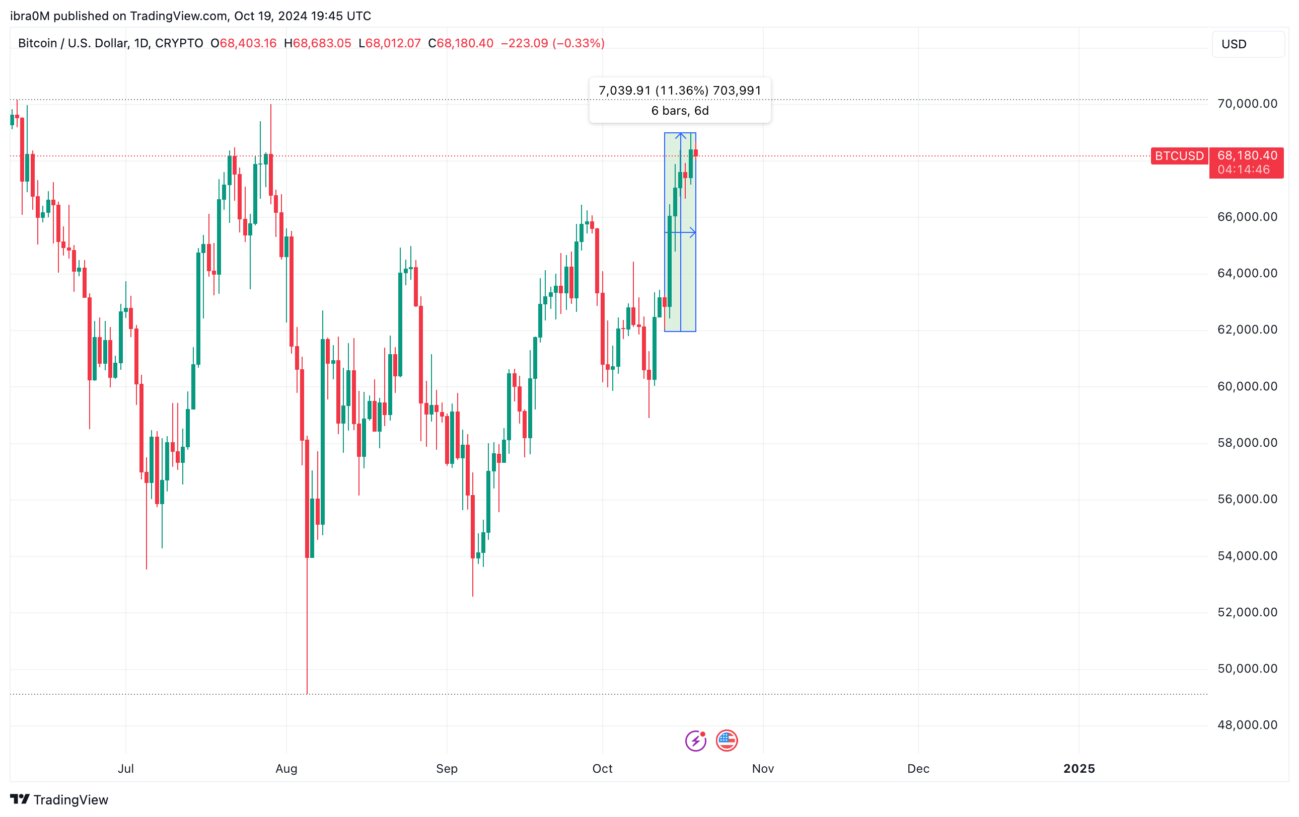 Bitcoin Price Analysis | BTCUSD | TradingView