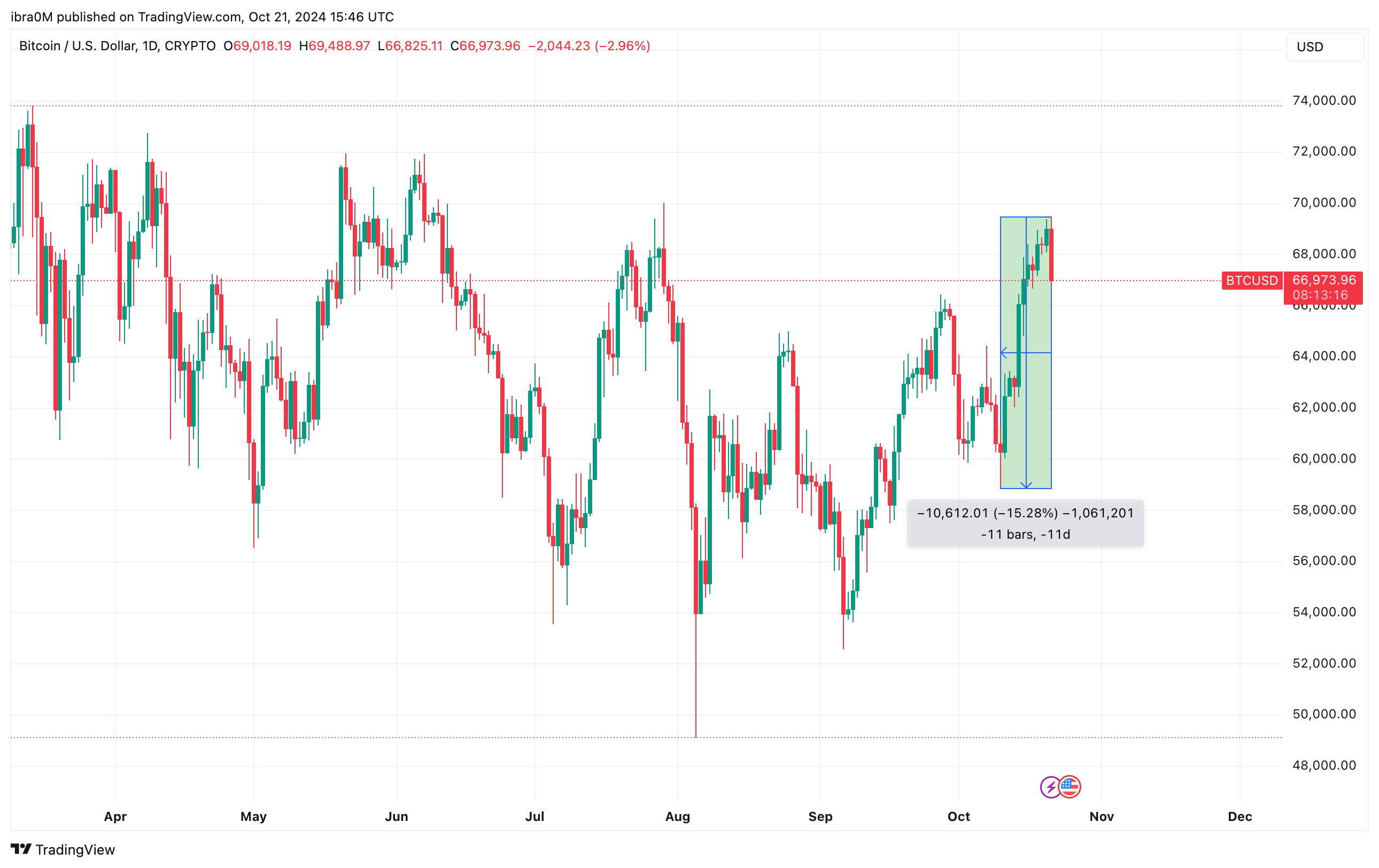 Bitcoin Price Analysis | BTCUSDBitcoin Price Analysis | BTCUSD