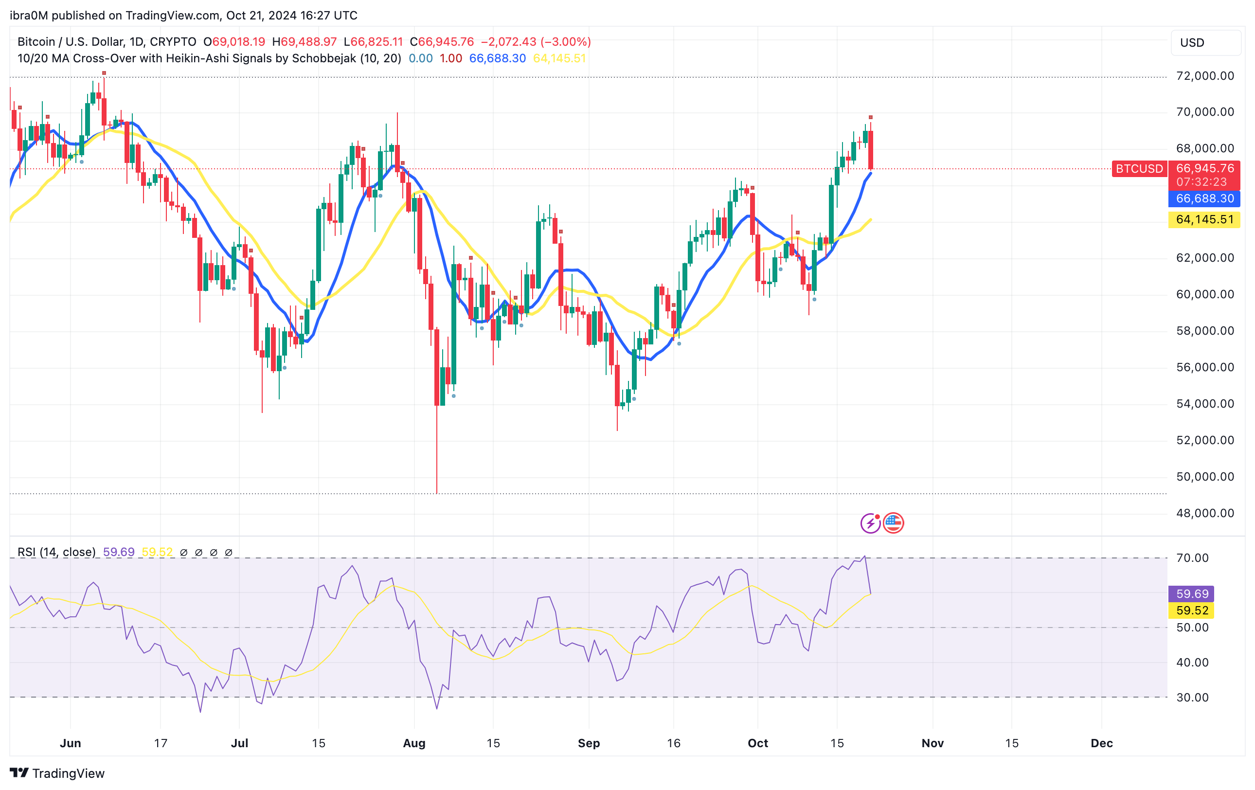 Bitcoin Price Forecast | BTCUSD