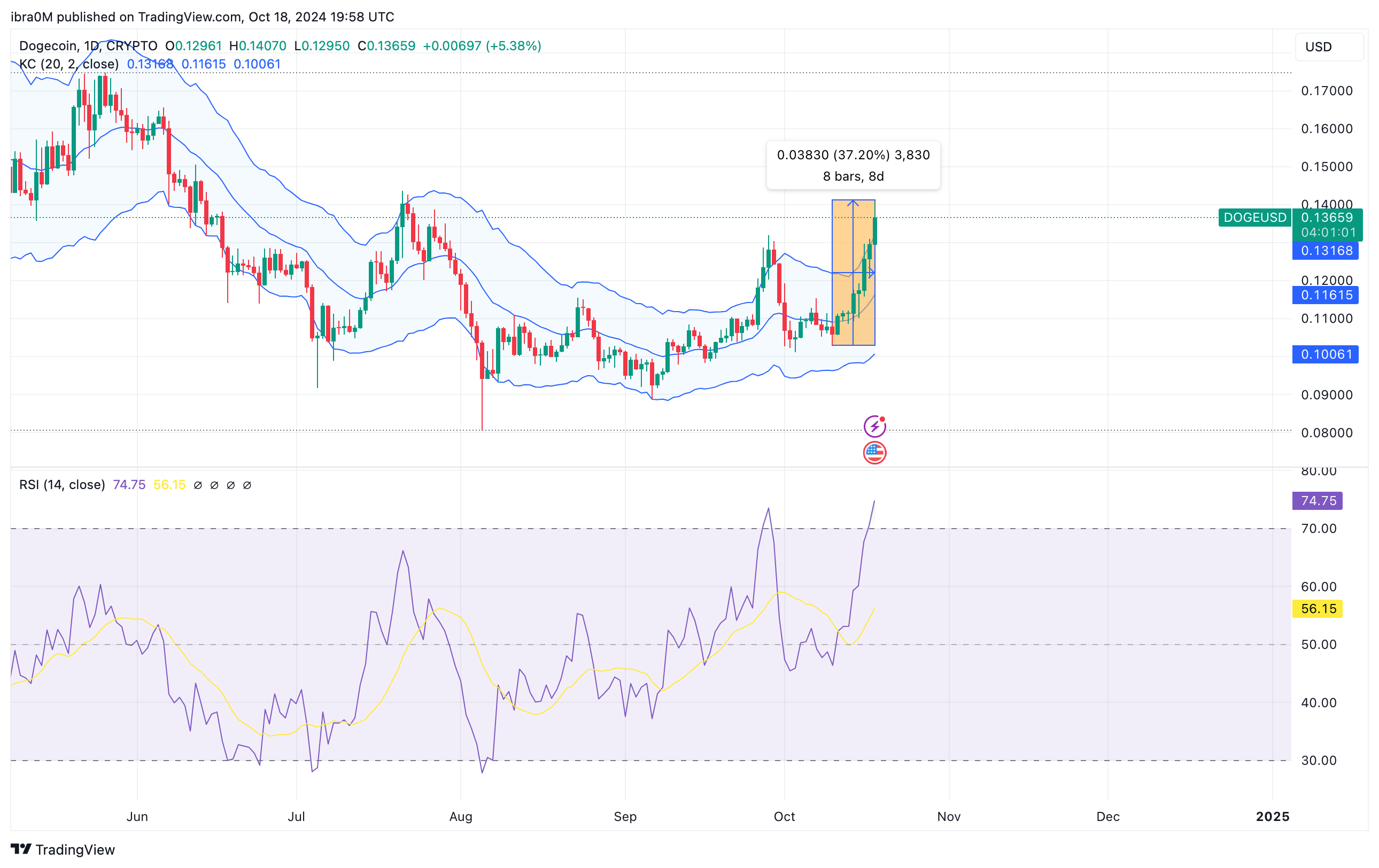 Technical Analysis: DOGE/USD October 2024 Outlook