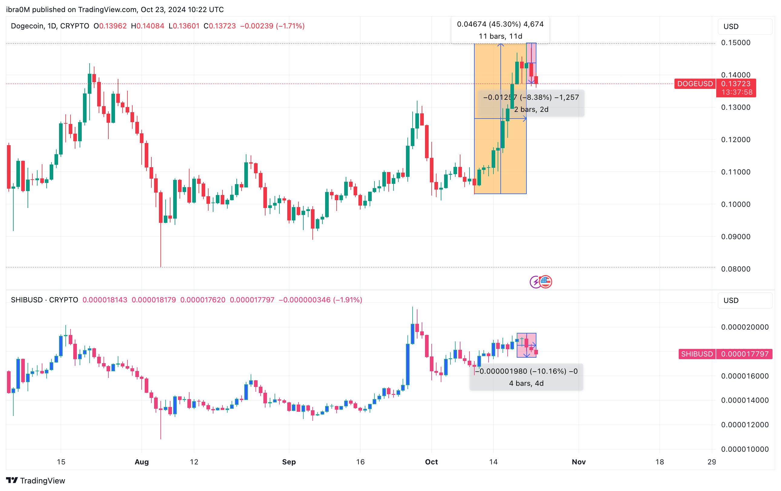 Dogecoin (DOGE) Price Action vs. Shiba Inu (SHIB) | TradingView&nbsp;