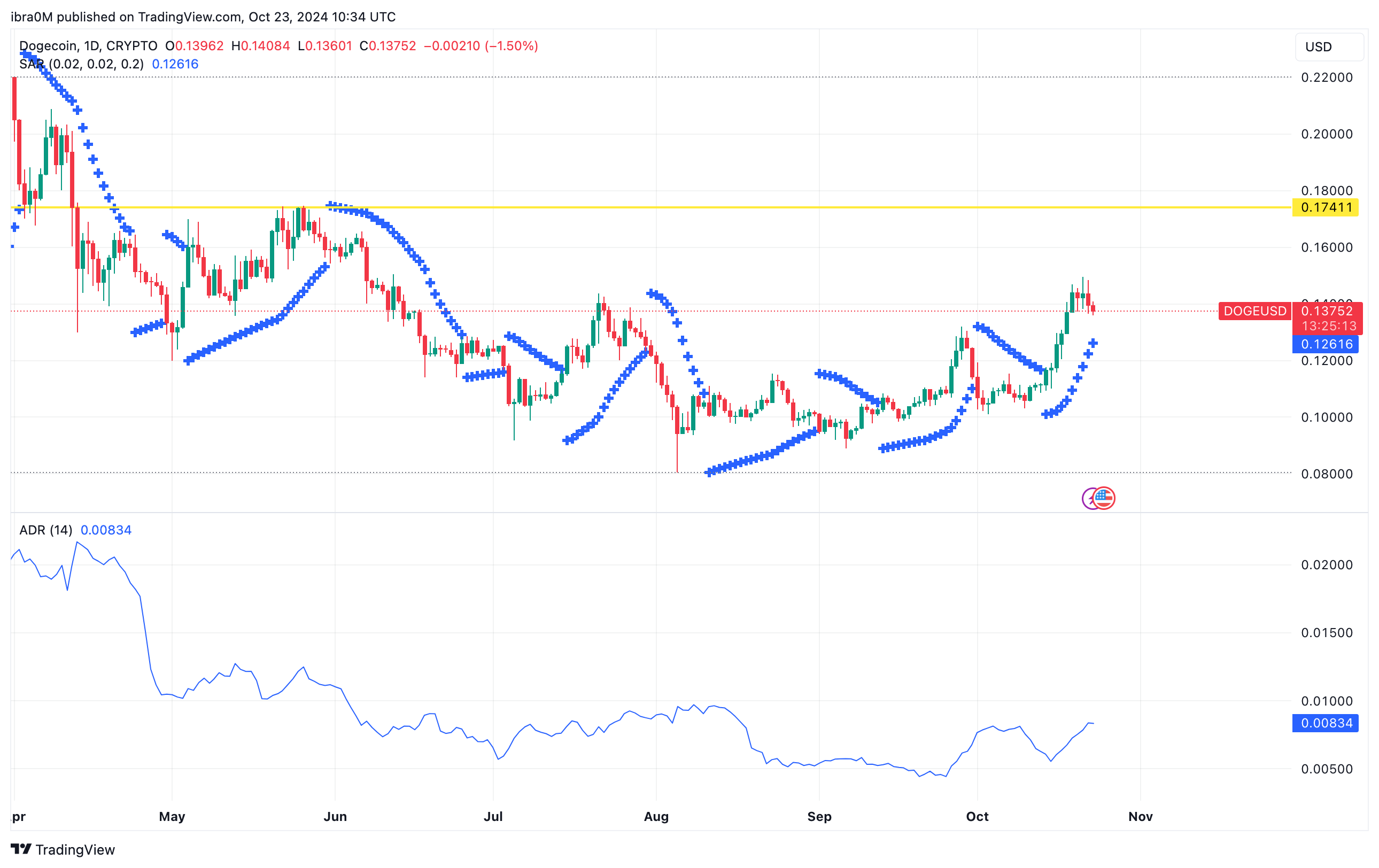 Dogecoin Price Forecast |DOGEUSD