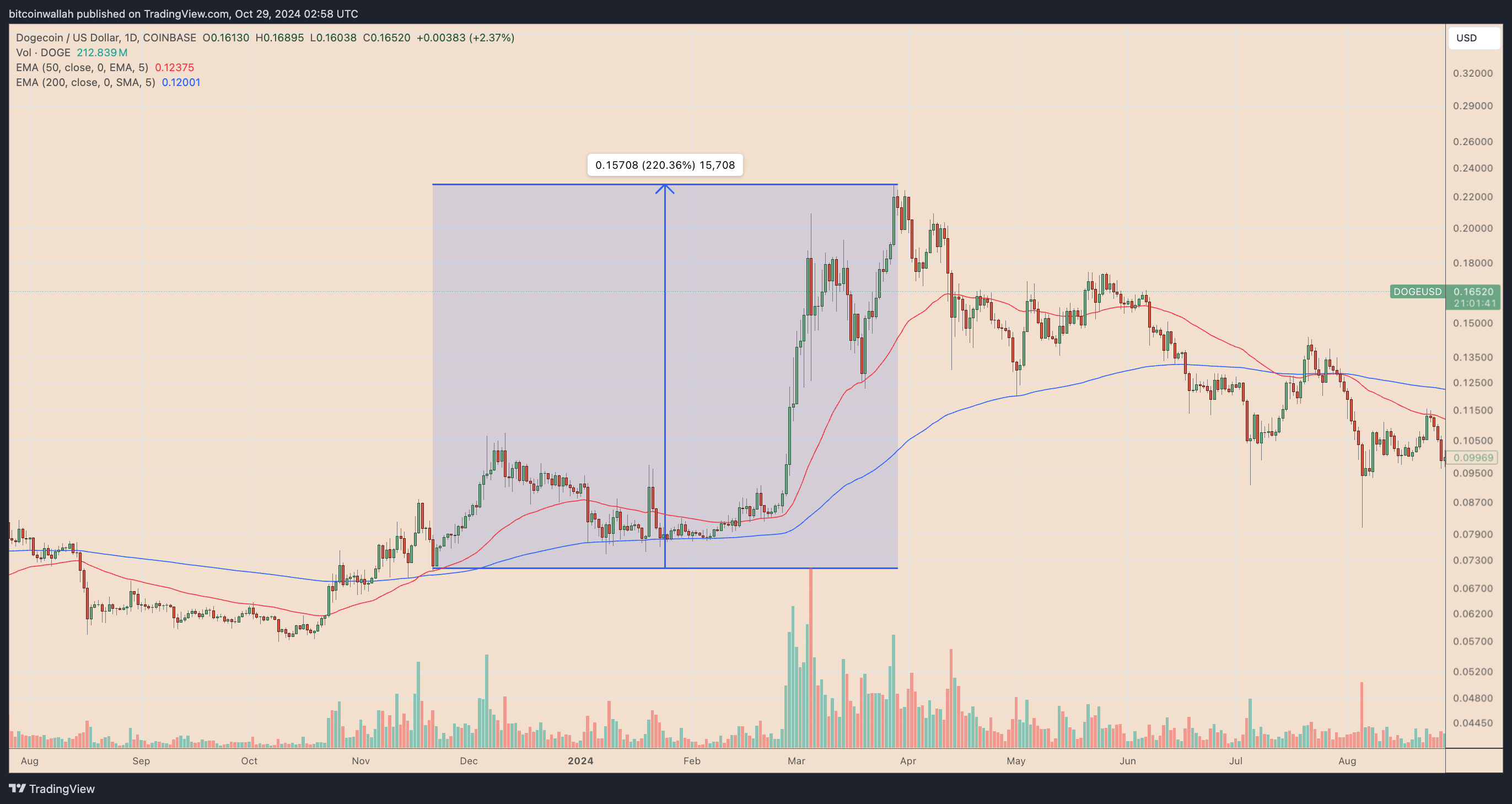 DOGE/USDT daily price chart