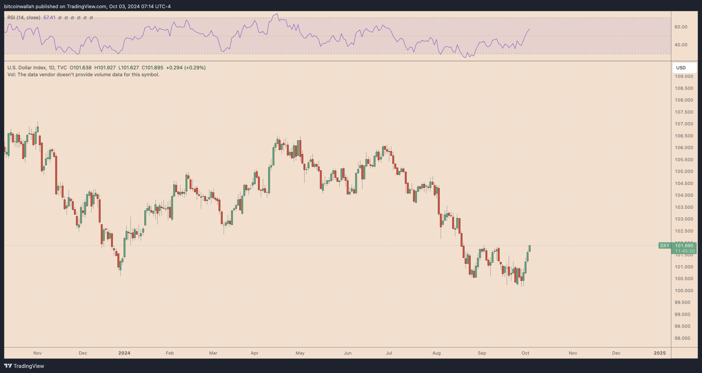 U.S. dollar index daily chart