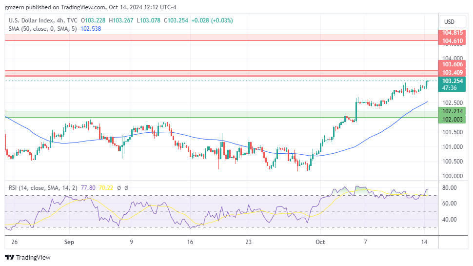 DXY