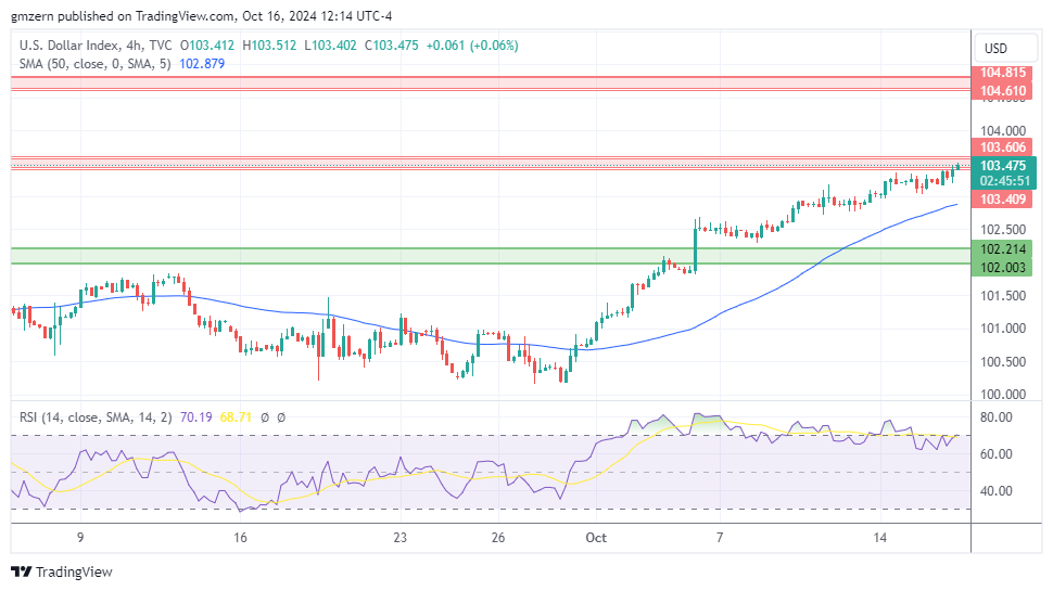 DXY