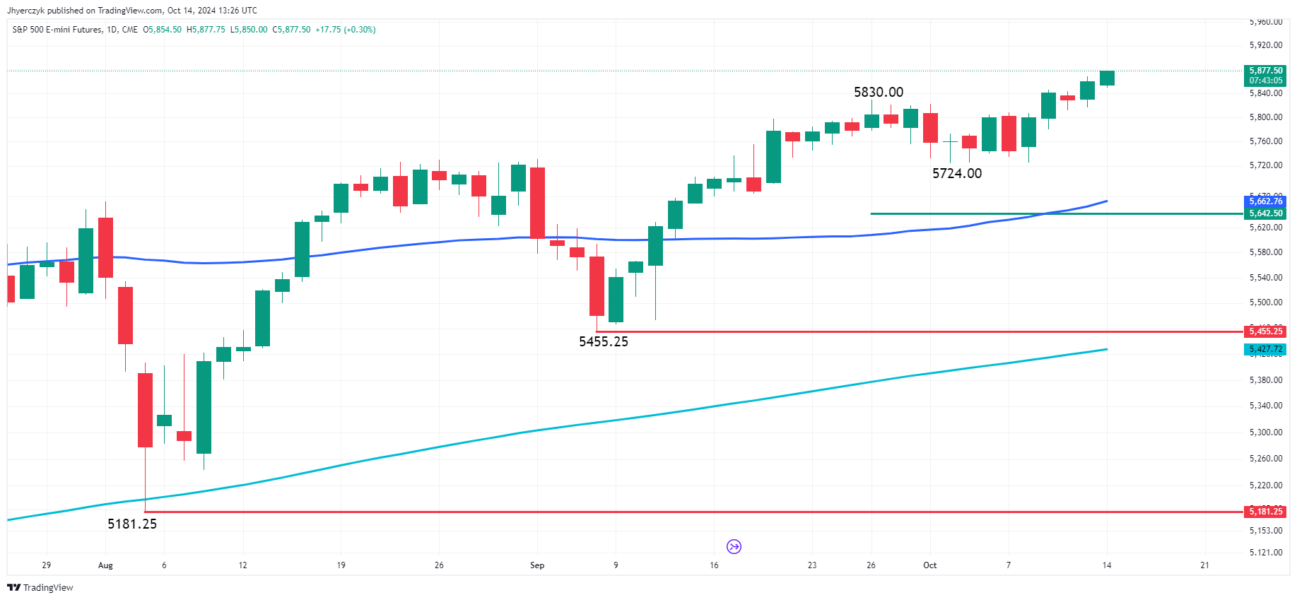 E-mini S&amp;P 500 Index