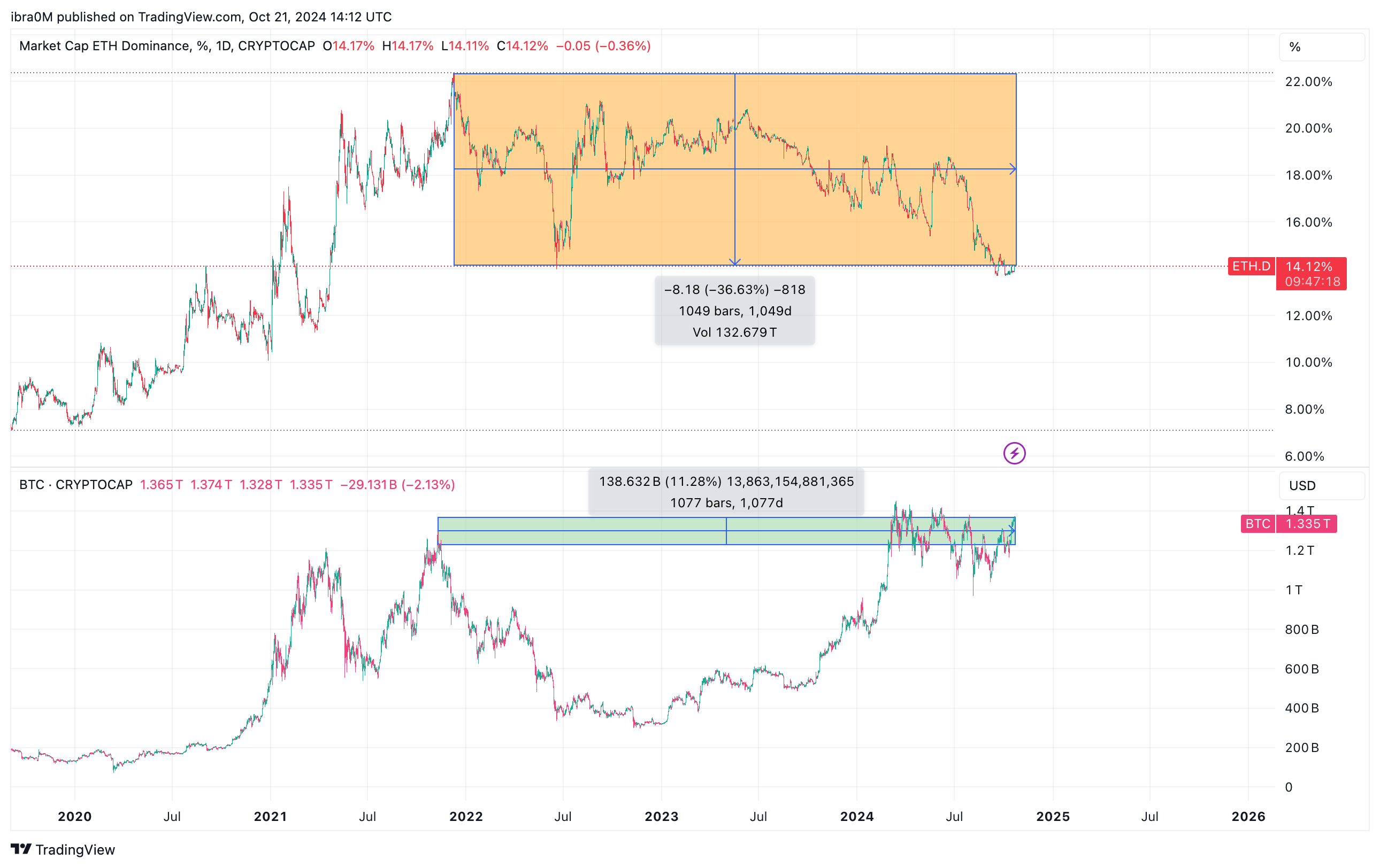 ETH.D vs. Bitcoin Dominance (BTC.D)