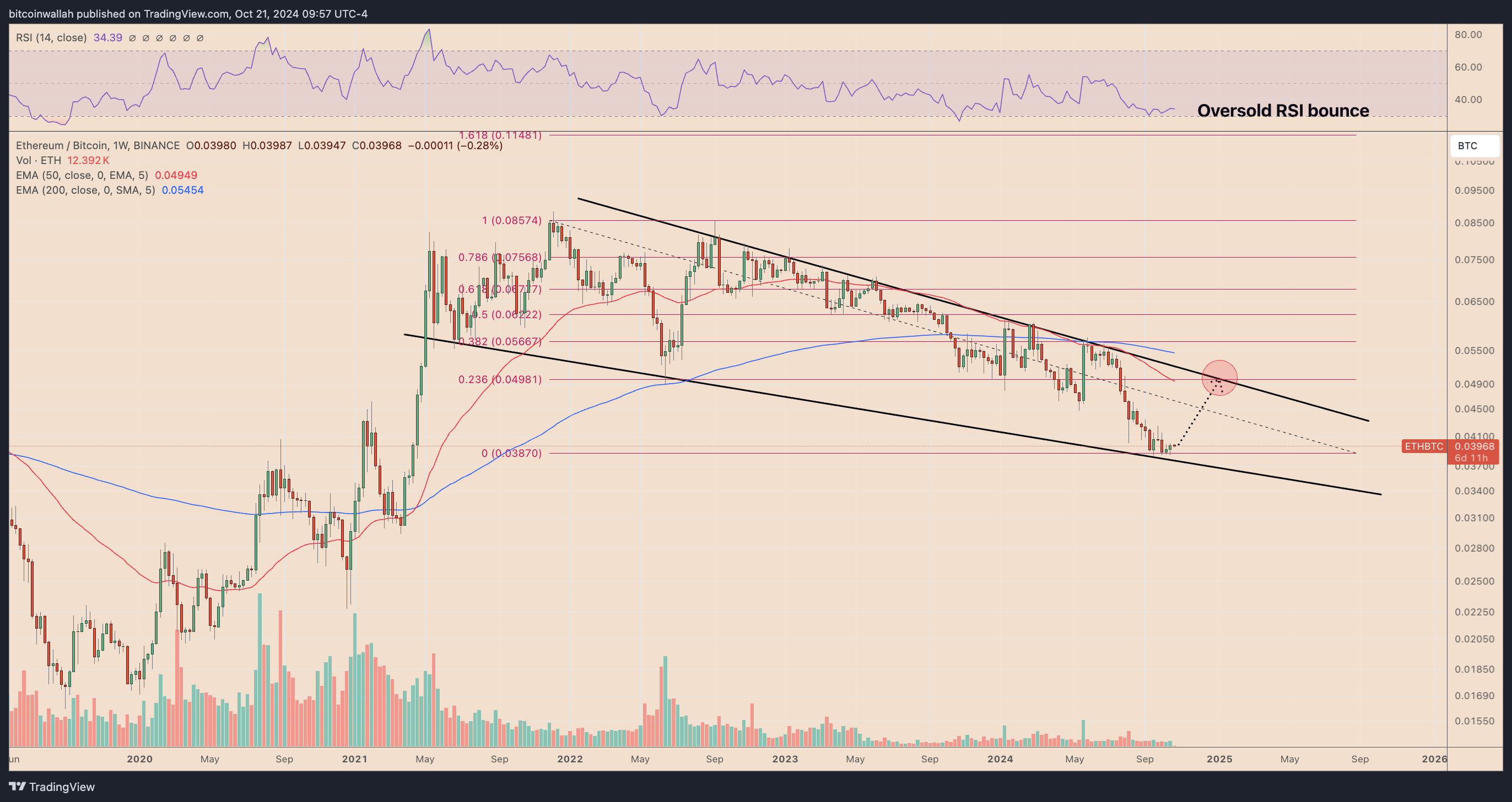 ETH/BTC weekly price chart