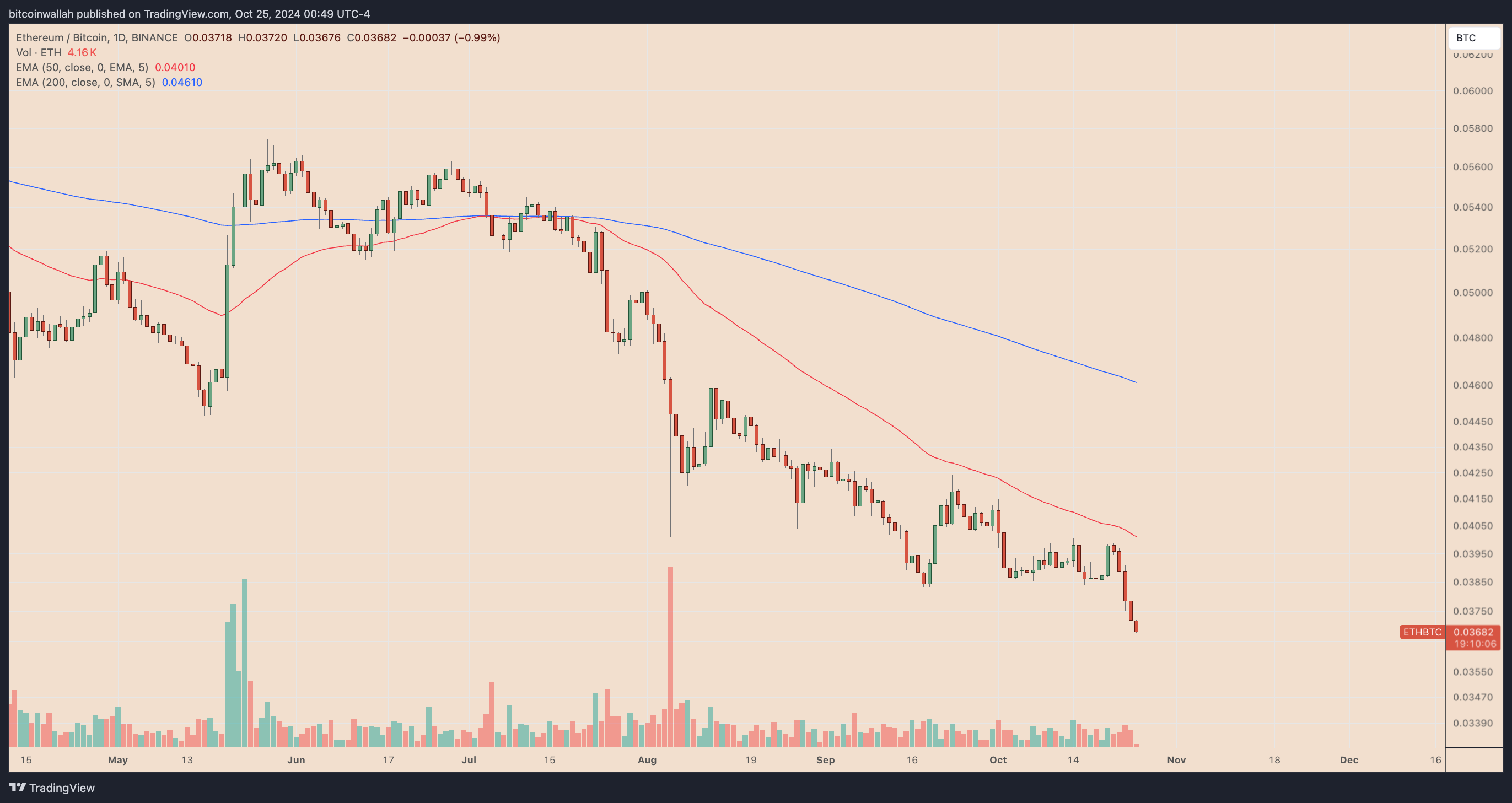 ETHBTC daily price chart