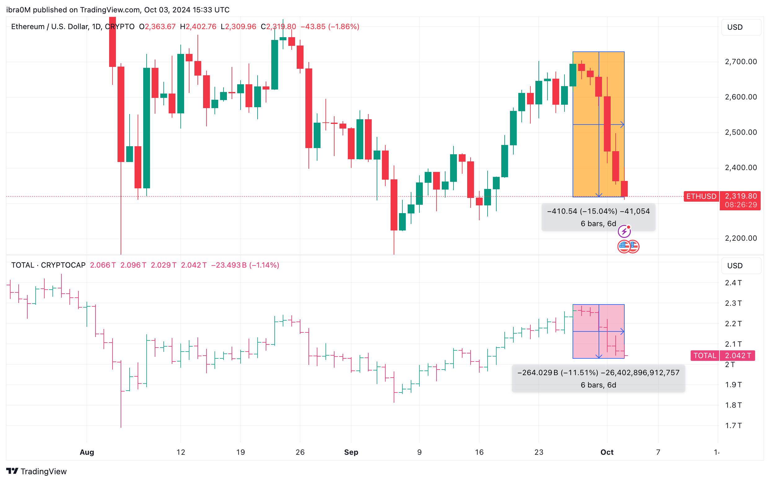 Ethereum Price (ETHUSD) vs TOTAL Crypto Market Cap | TradingView&nbsp;