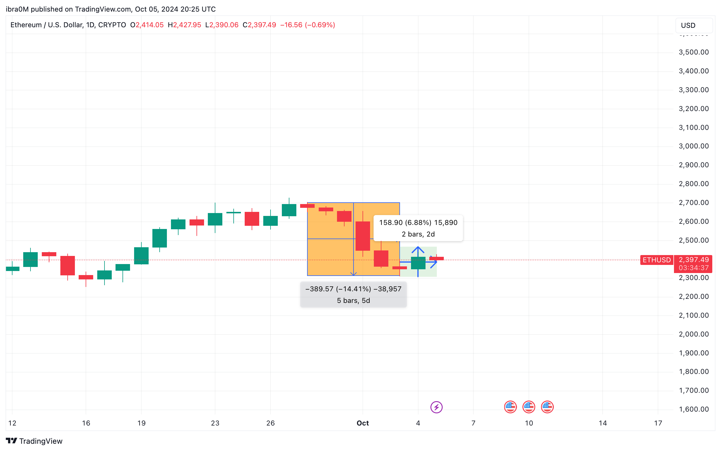 Ethereum Price Analysis, (ETHUSD) | TradingView