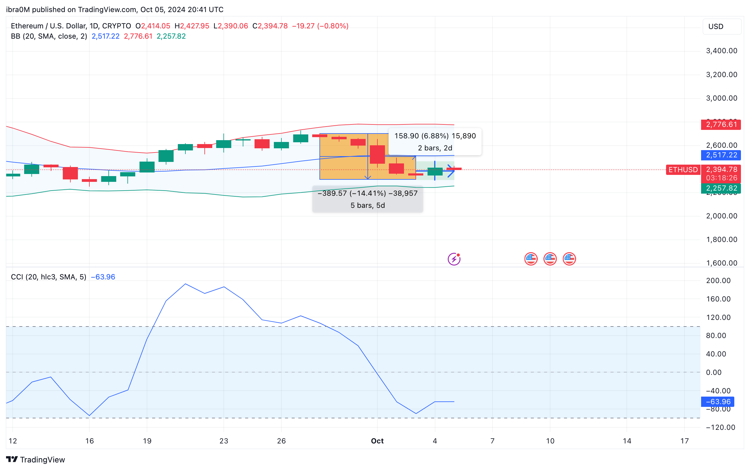 Ethereum Price (ETHUSD) | TradingView