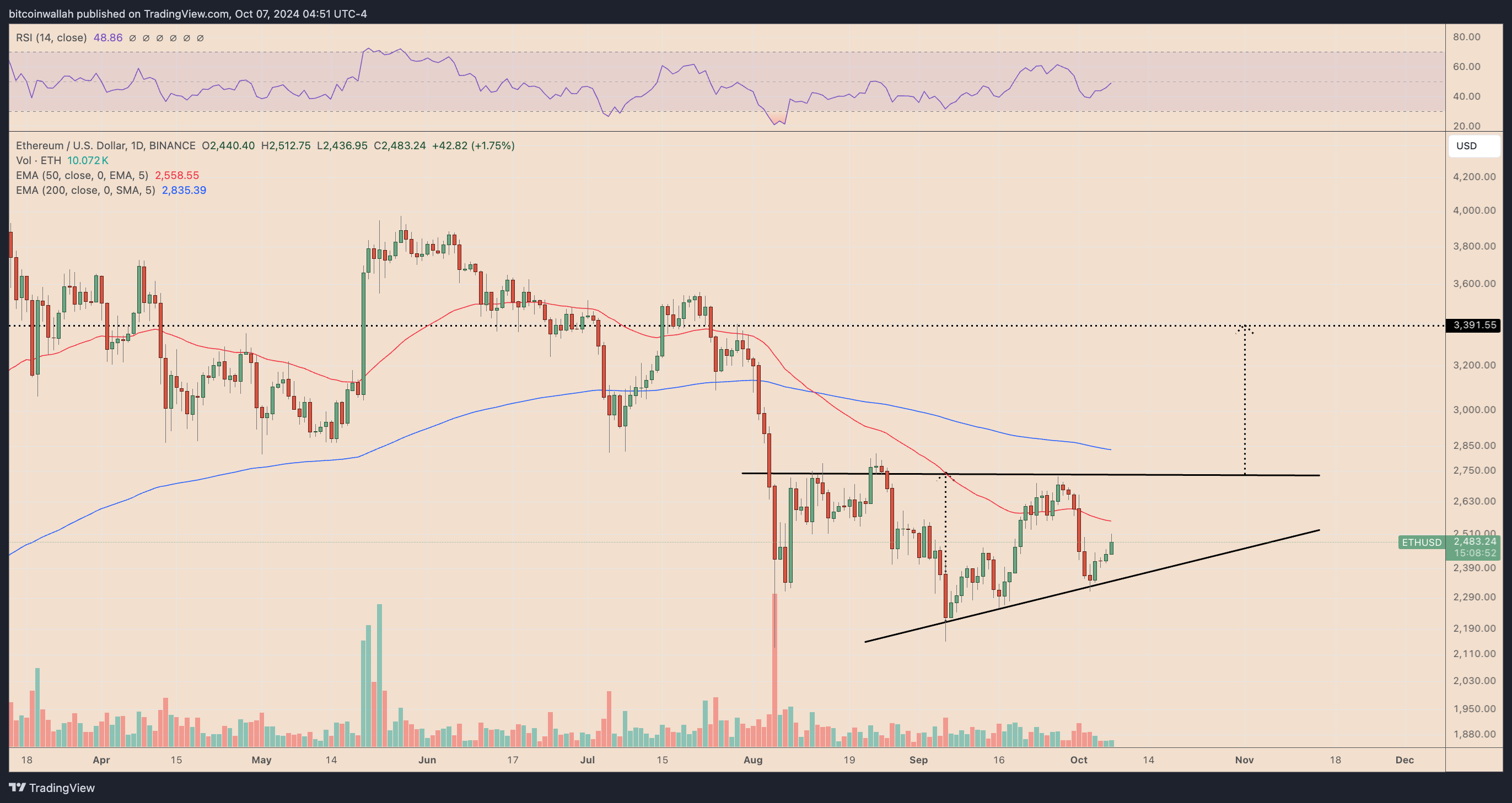 ETH/USD daily price chart