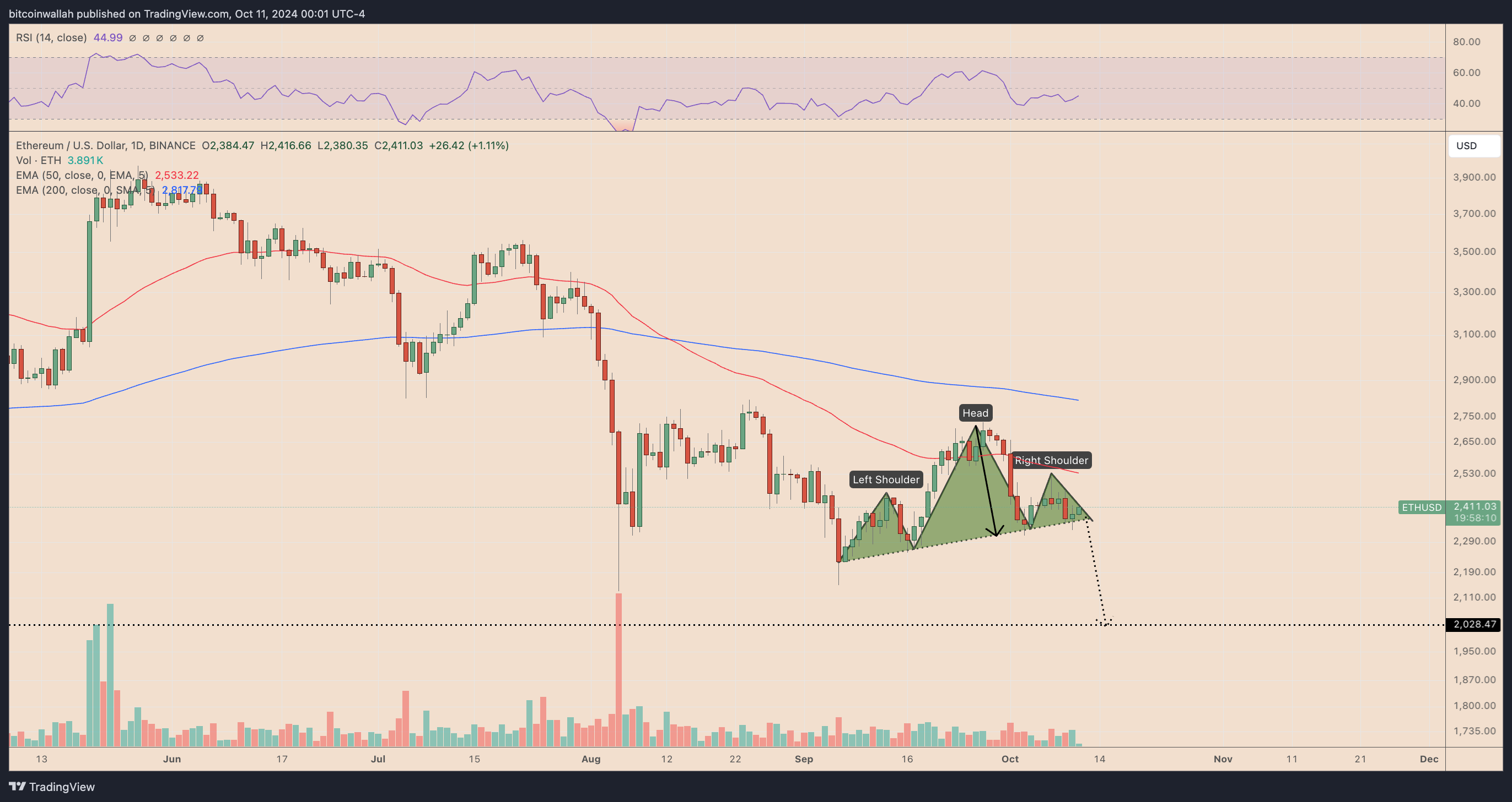 ETH/USD daily price chart