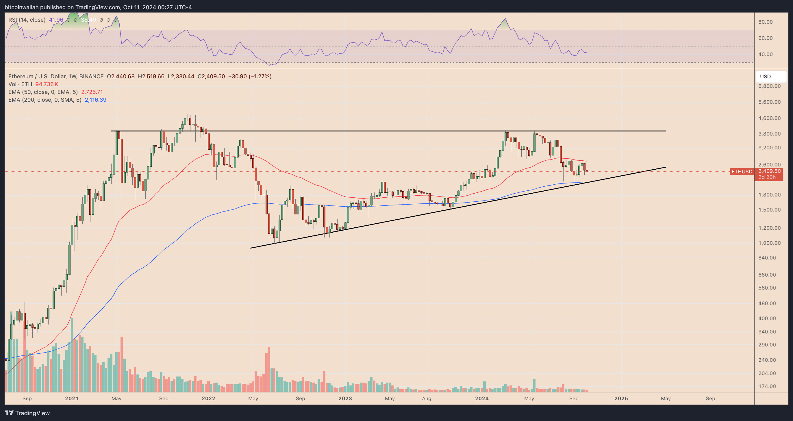 ETH/USD weekly price chart