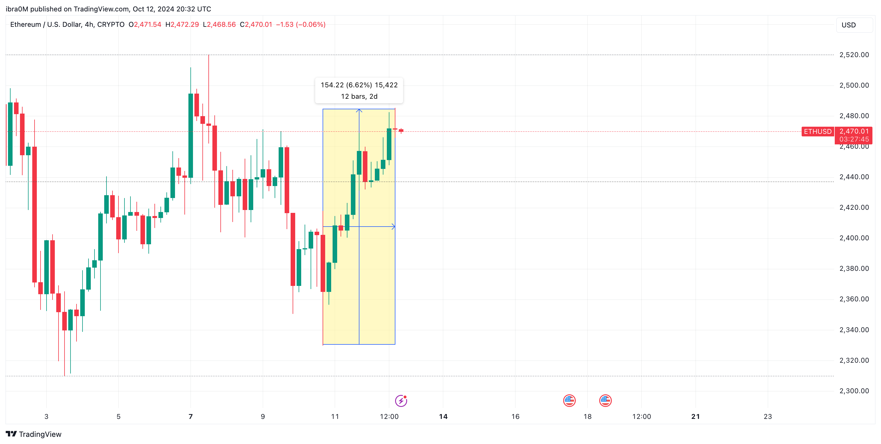 ETHUSD Chart