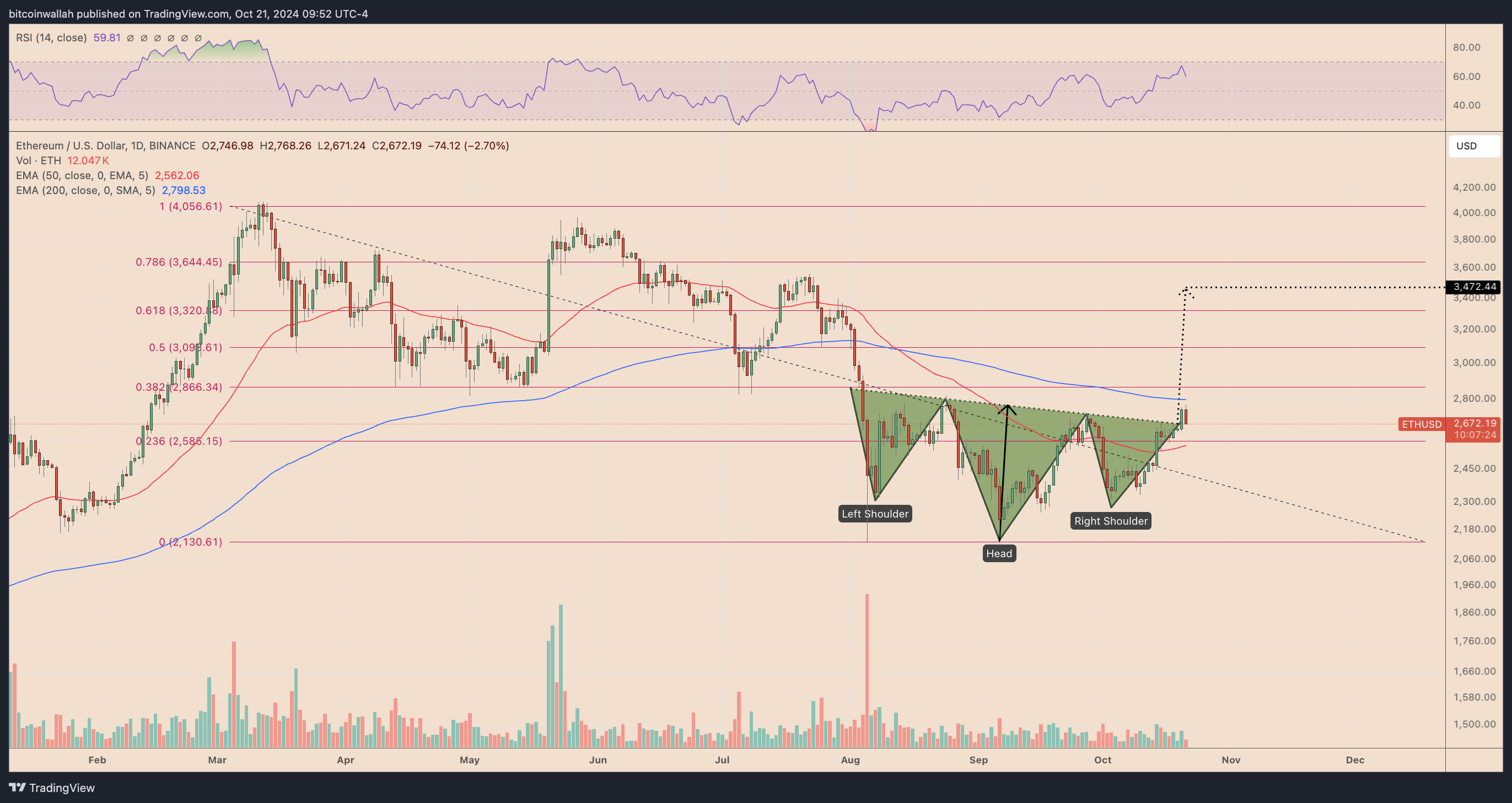 ETHUSD daily price chart