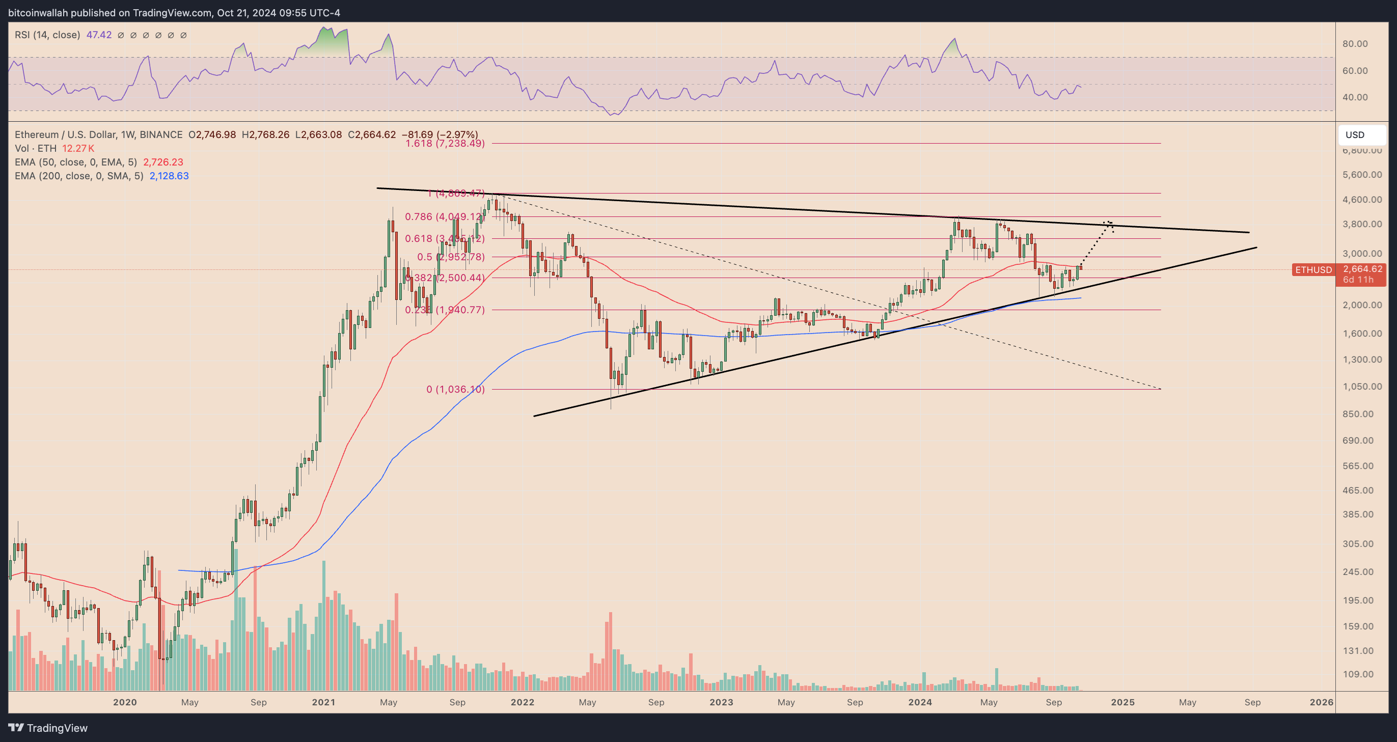 ETH/USD weekly price chart