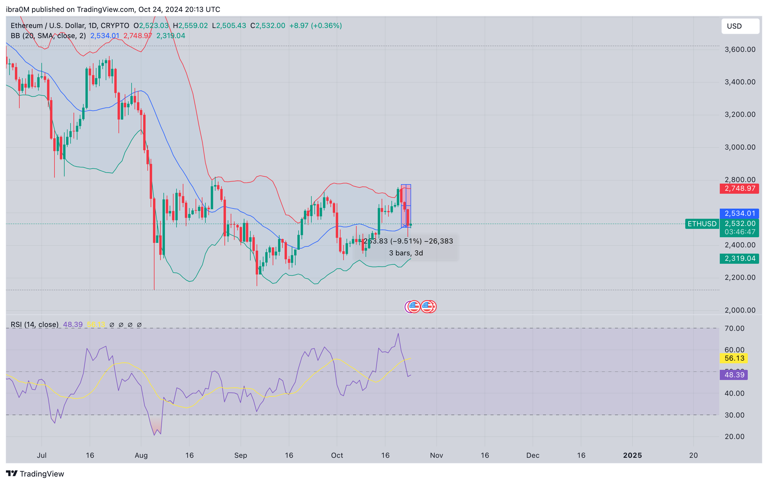 Ethereum Price Forecast | ETHUSD