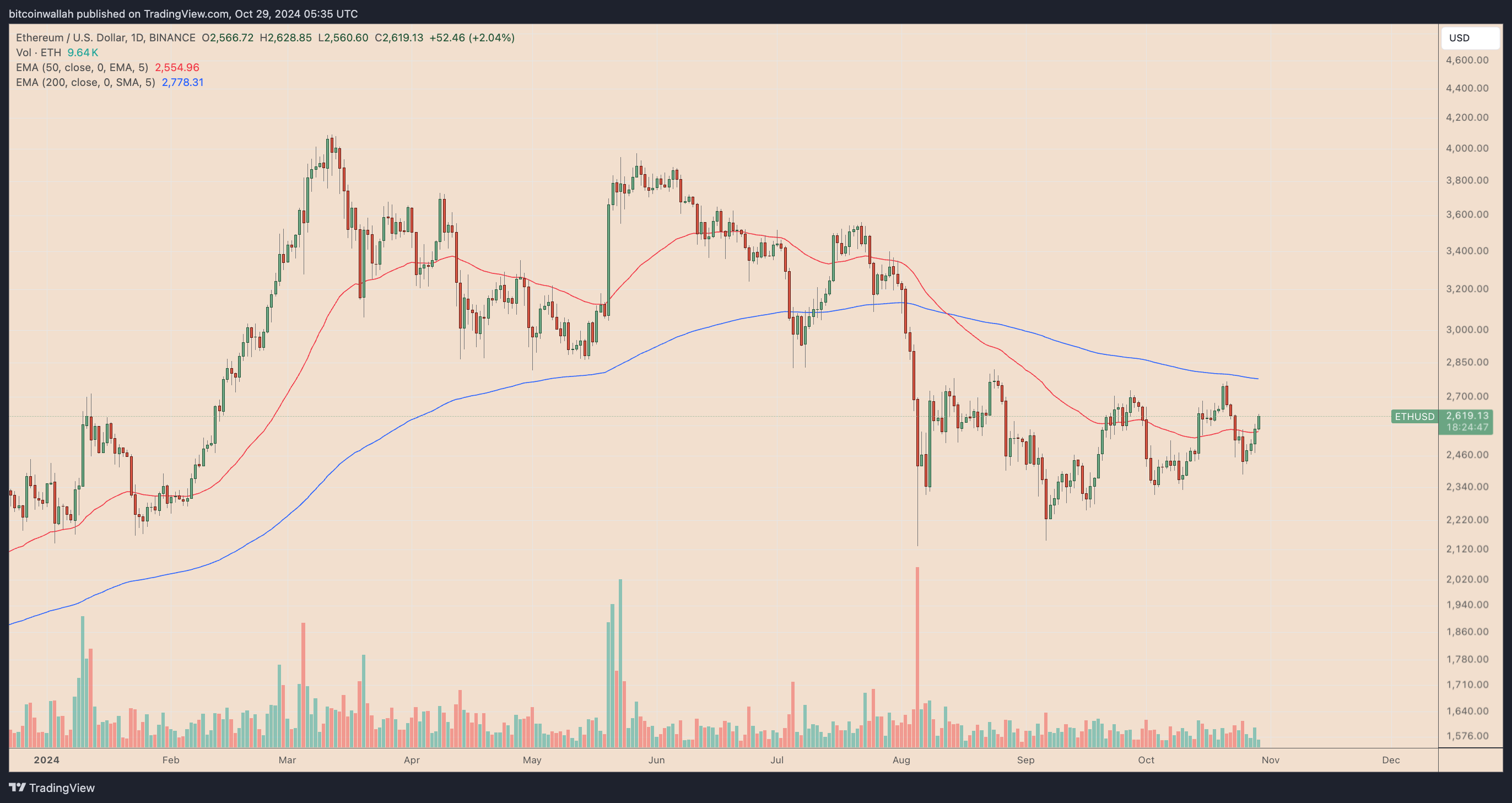 ETH/USD daily price chart