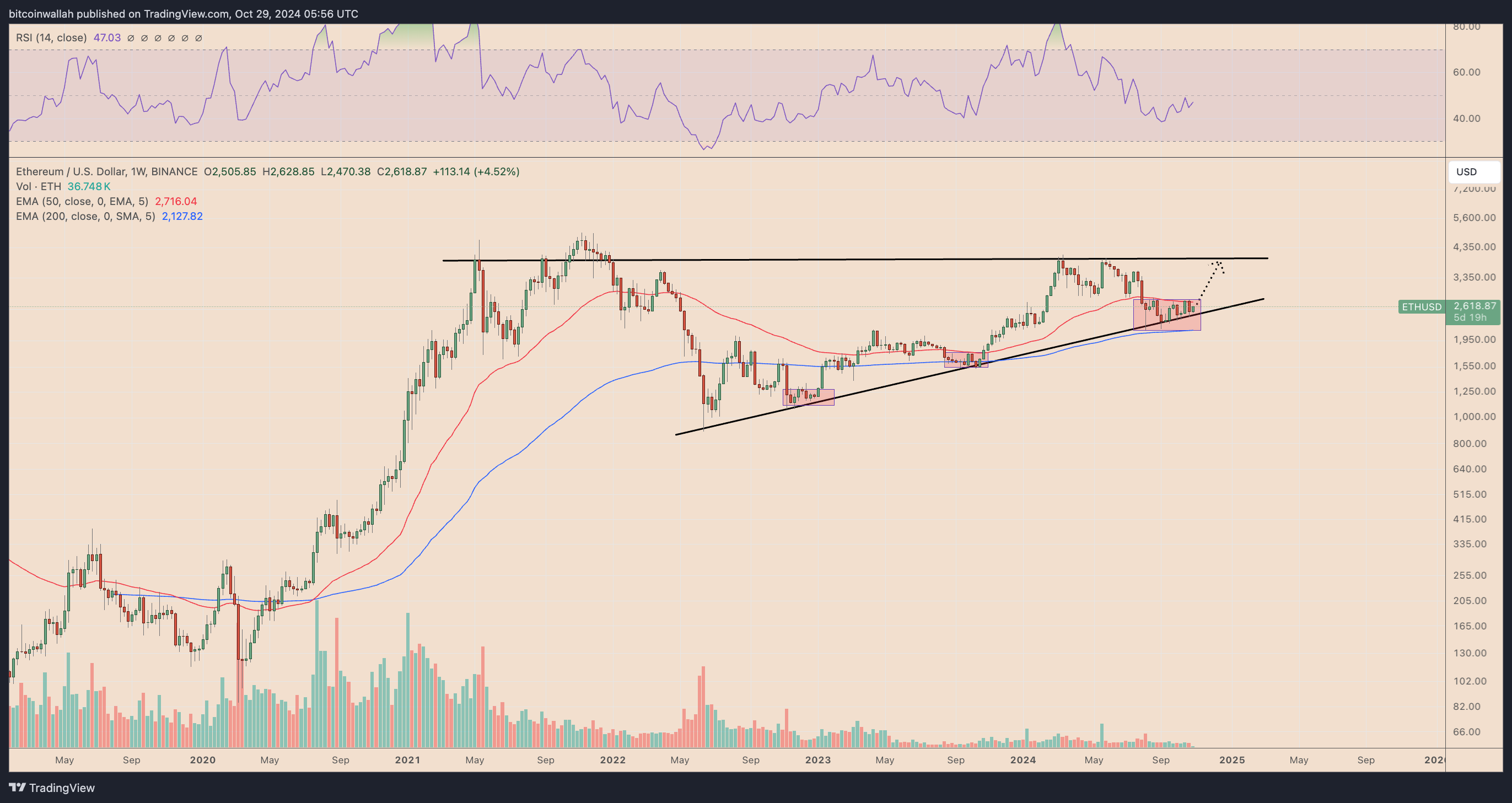 ETH/USD weekly price chart